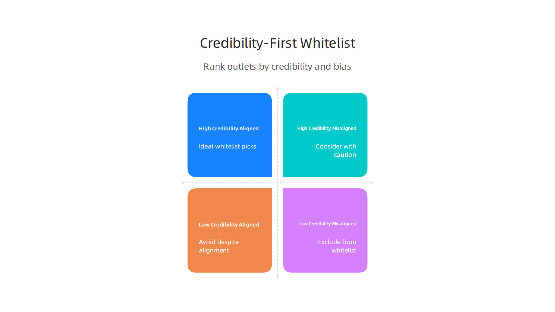 A framework for selecting media placements by ranking outlets based on credibility and bias alignment to build a safe whitelist.
