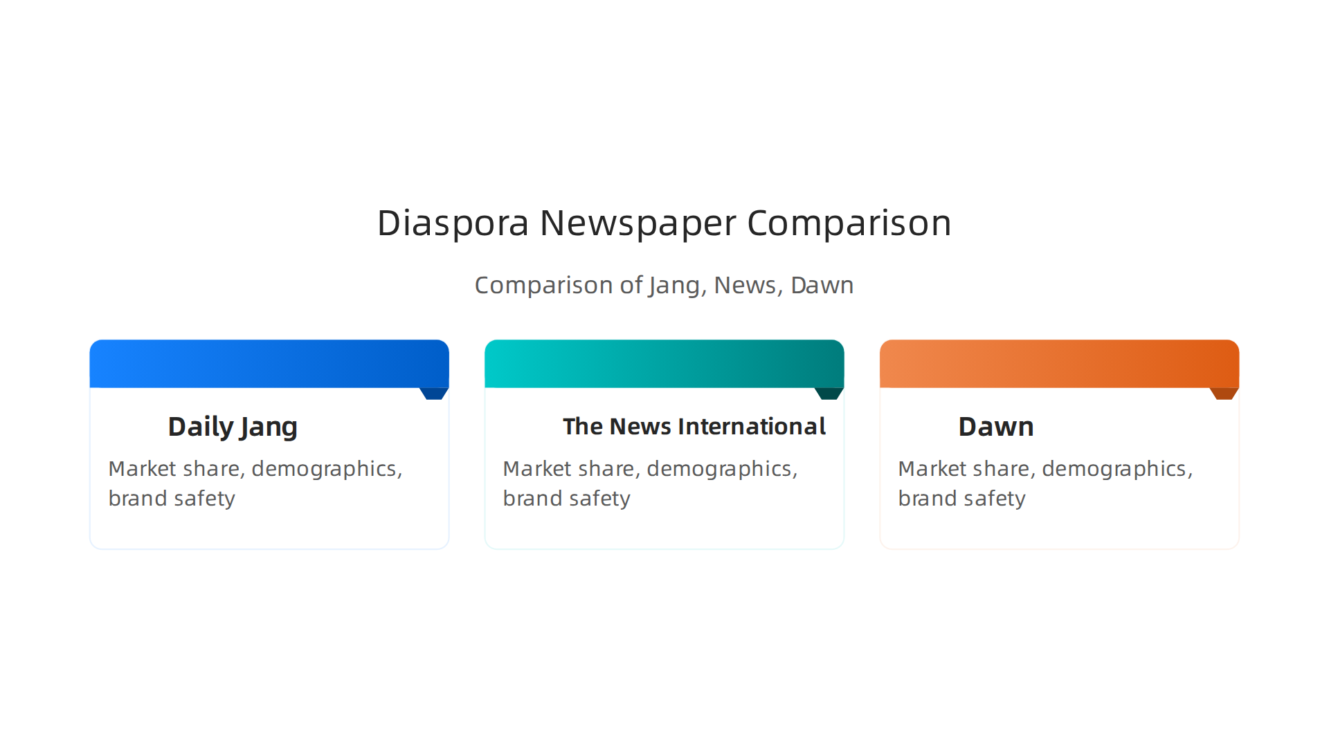 An infographic comparing Daily Jang, The News International, and Dawn based on market share, audience demographics, and brand safety considerations.