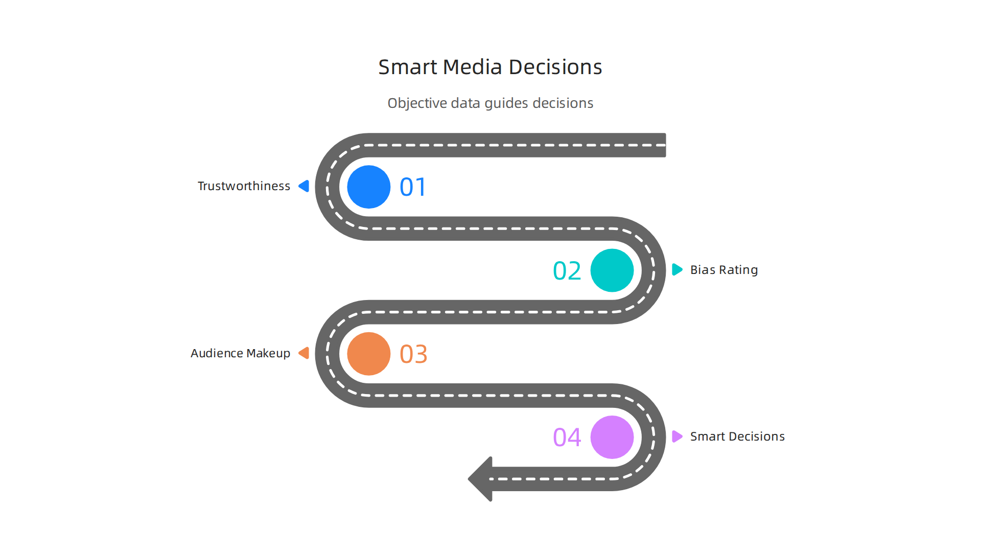 A visual framework showing how objective data—trustworthiness, bias rating, and audience makeup—leads to smarter media decisions for professionals.