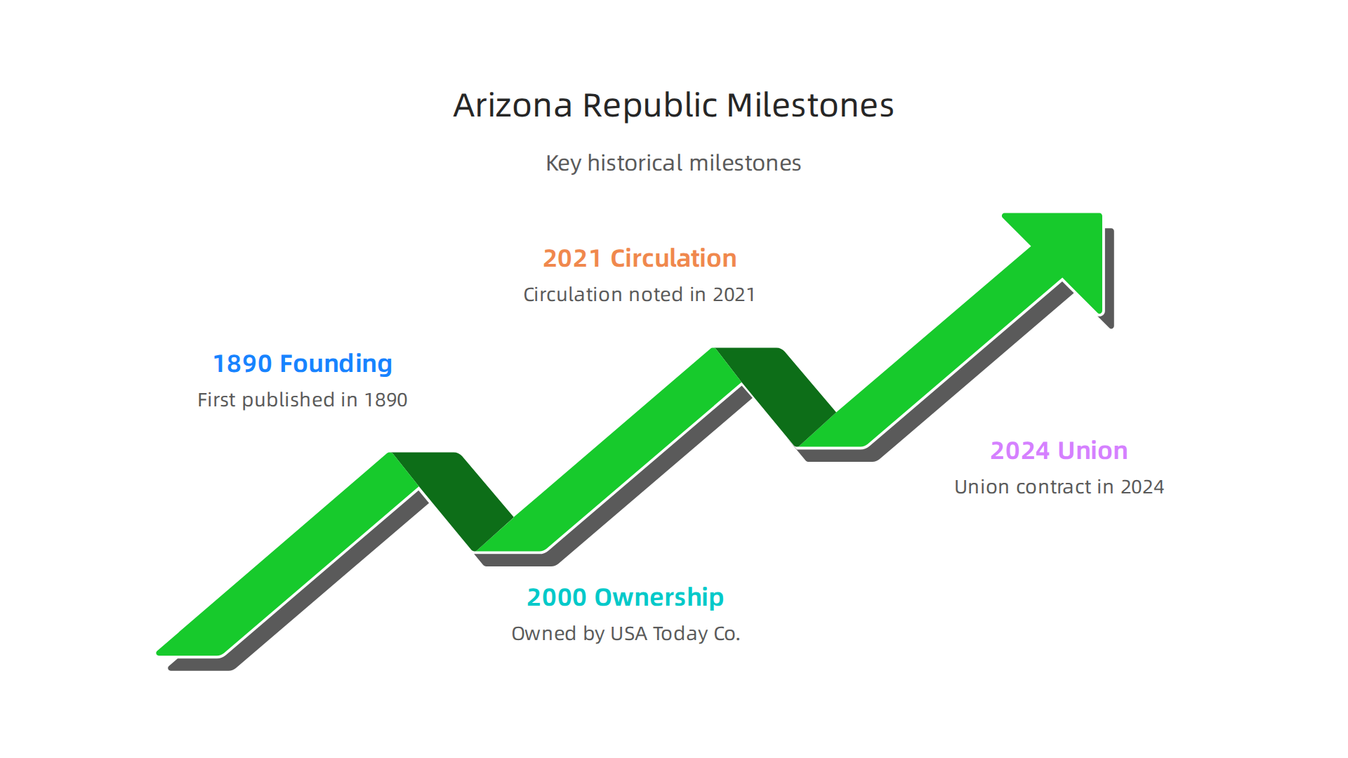 A timeline illustrating key historical and operational milestones of The Arizona Republic, from its founding to its current ownership and circulation figures.