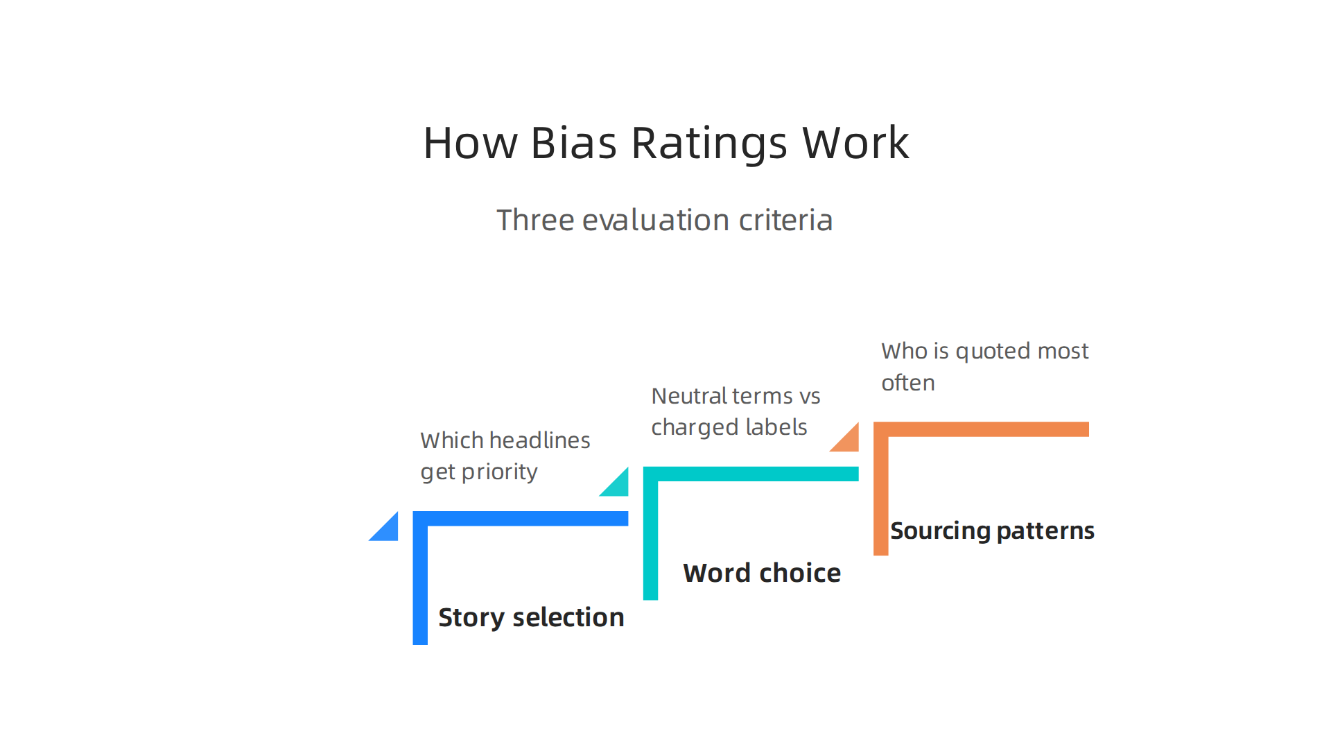 An infographic explaining the three main criteria—story selection, word choice, and sourcing patterns—used by independent groups to determine a news source's bias rating.
