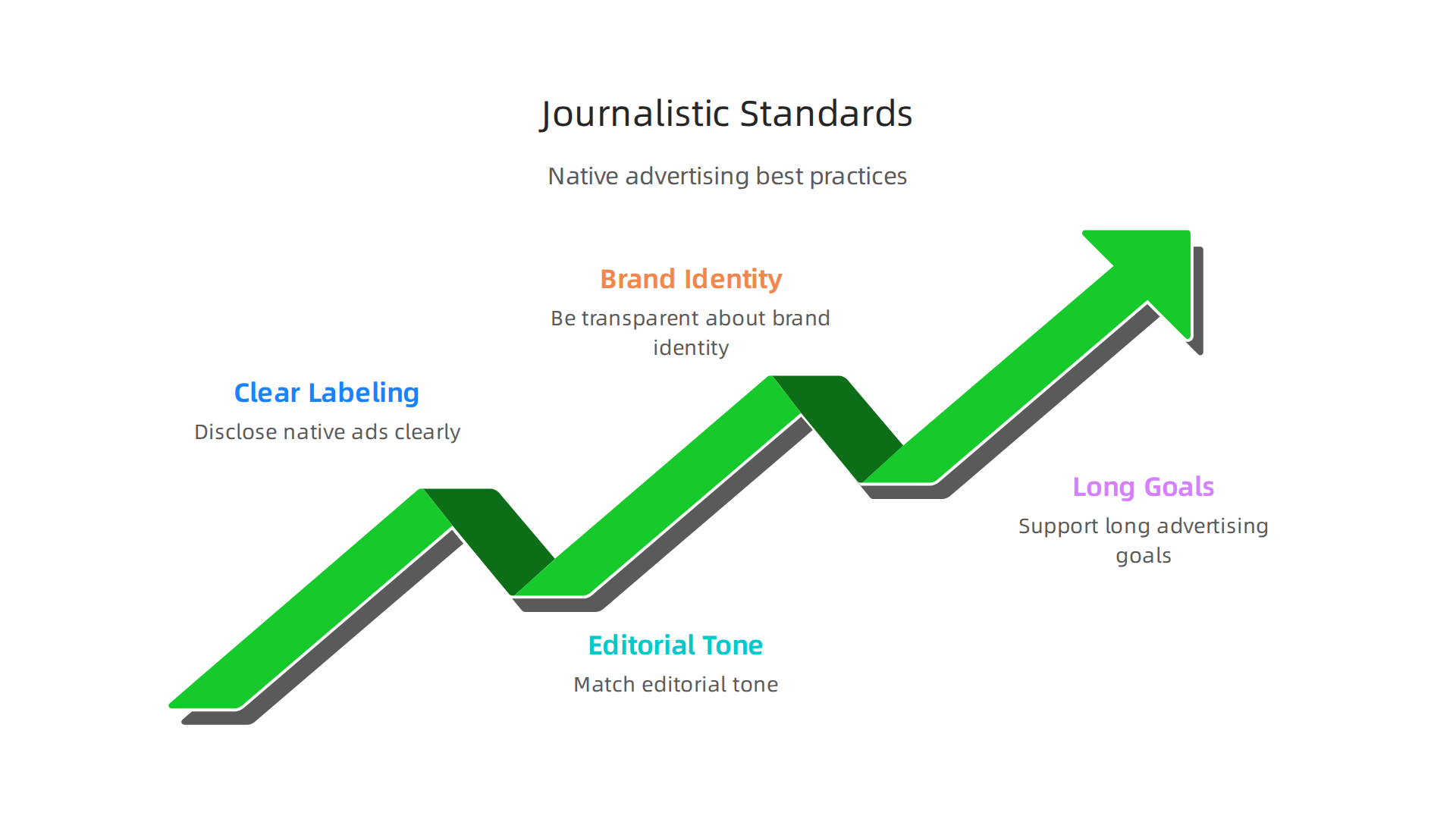 An infographic illustrating best practices for crafting long-form ad content, including clear labeling, matching editorial tone, and transparency about brand identity.
