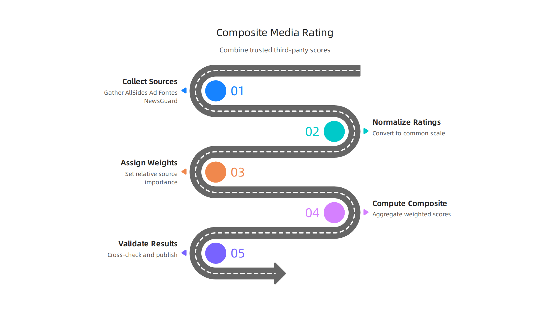 An infographic showing how to combine data from multiple third-party sources (e.g., AllSides, Ad Fontes, NewsGuard) to create a comprehensive composite media rating.