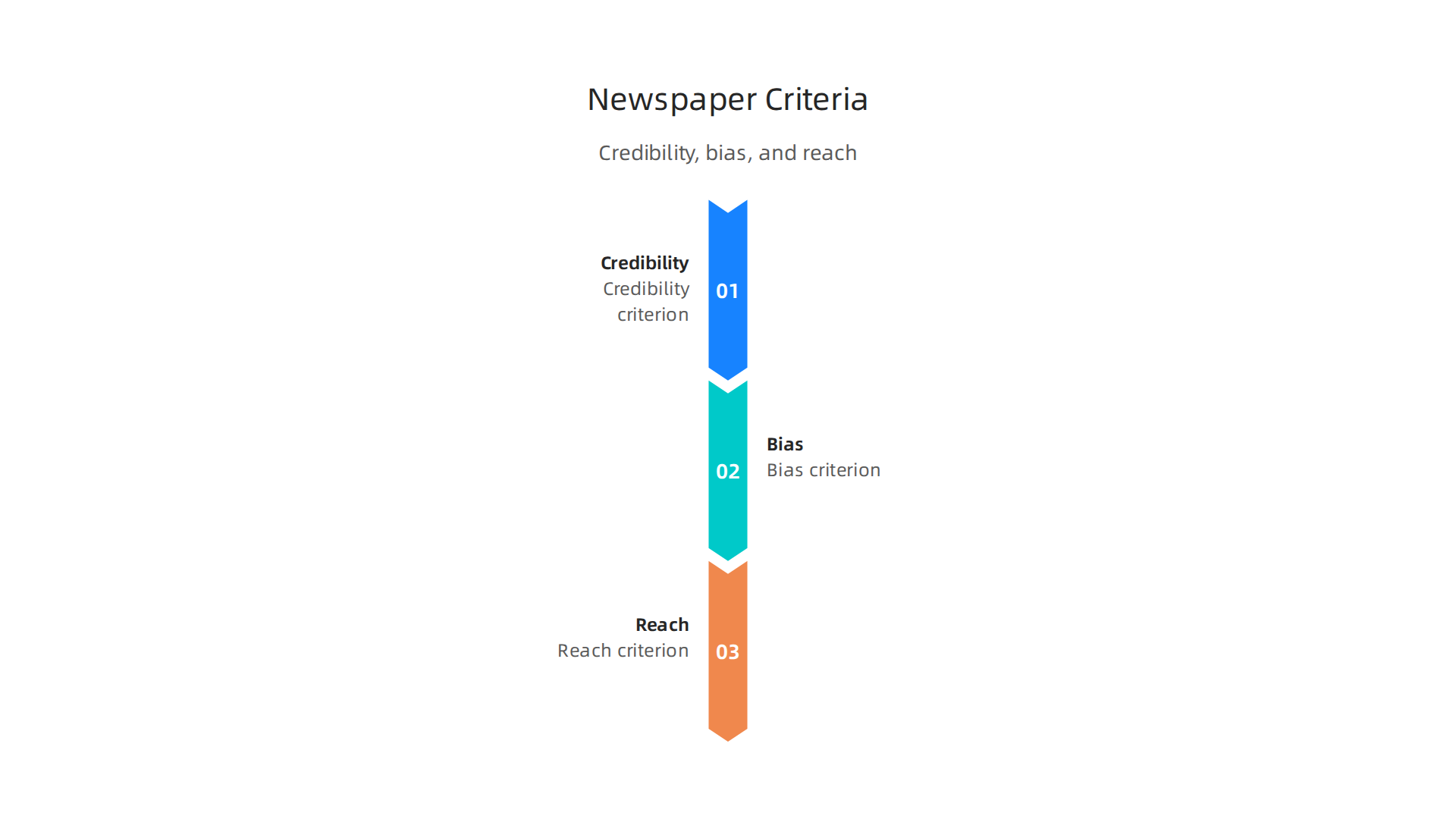 An infographic illustrating the three core criteria—credibility, bias, and reach—essential for evaluating US newspapers in a complex media landscape.