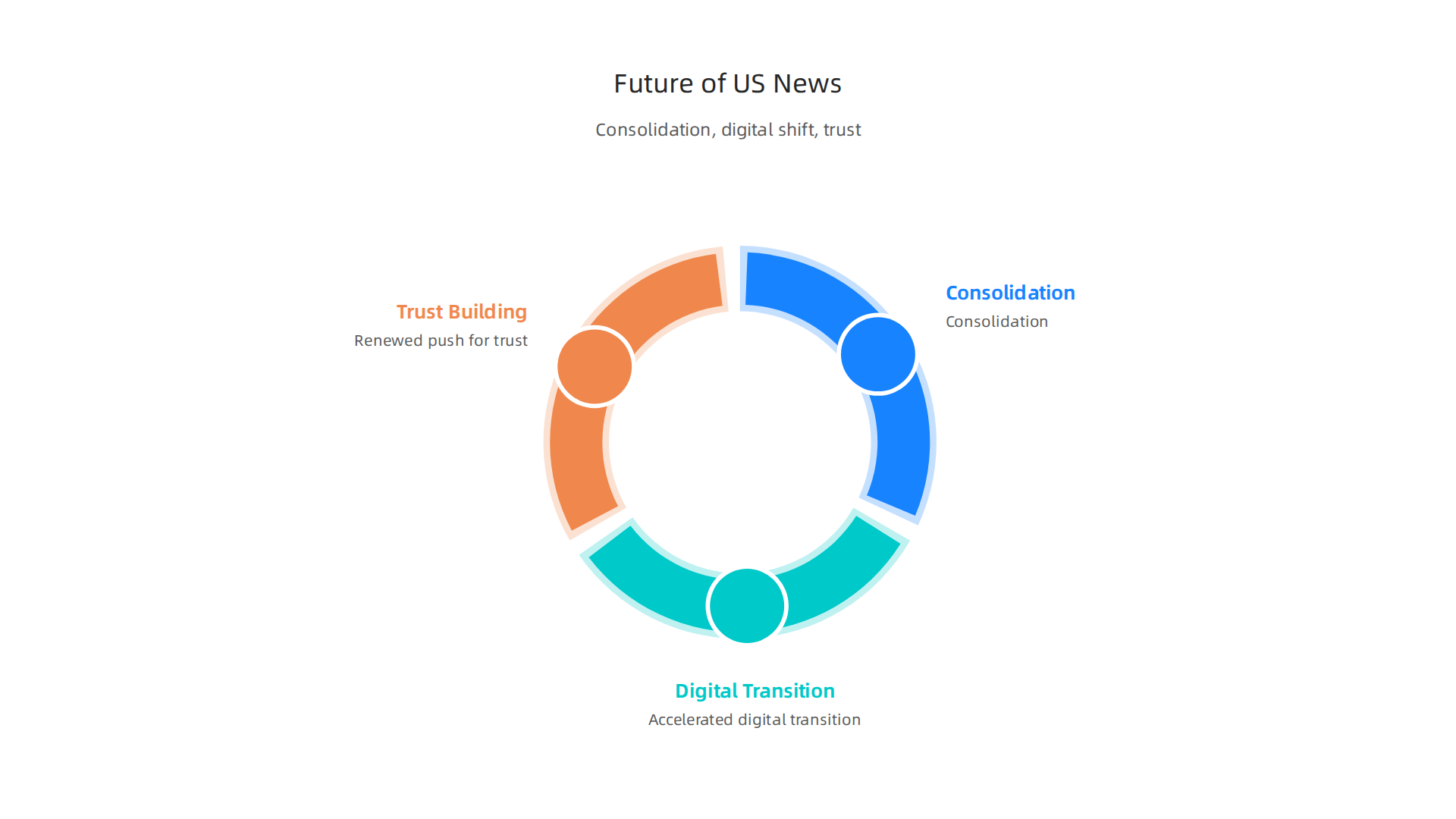An infographic detailing the three major forces shaping the future of US newspapers: consolidation, the accelerated digital transition, and the renewed focus on trust-building.