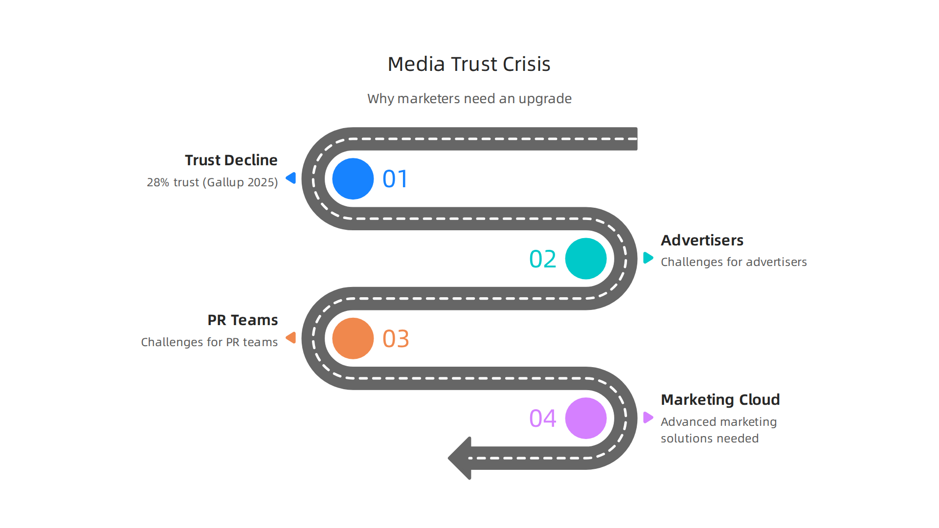 An infographic illustrating the declining trust in mass media and the challenges this poses for advertisers and PR teams, necessitating advanced marketing solutions.
