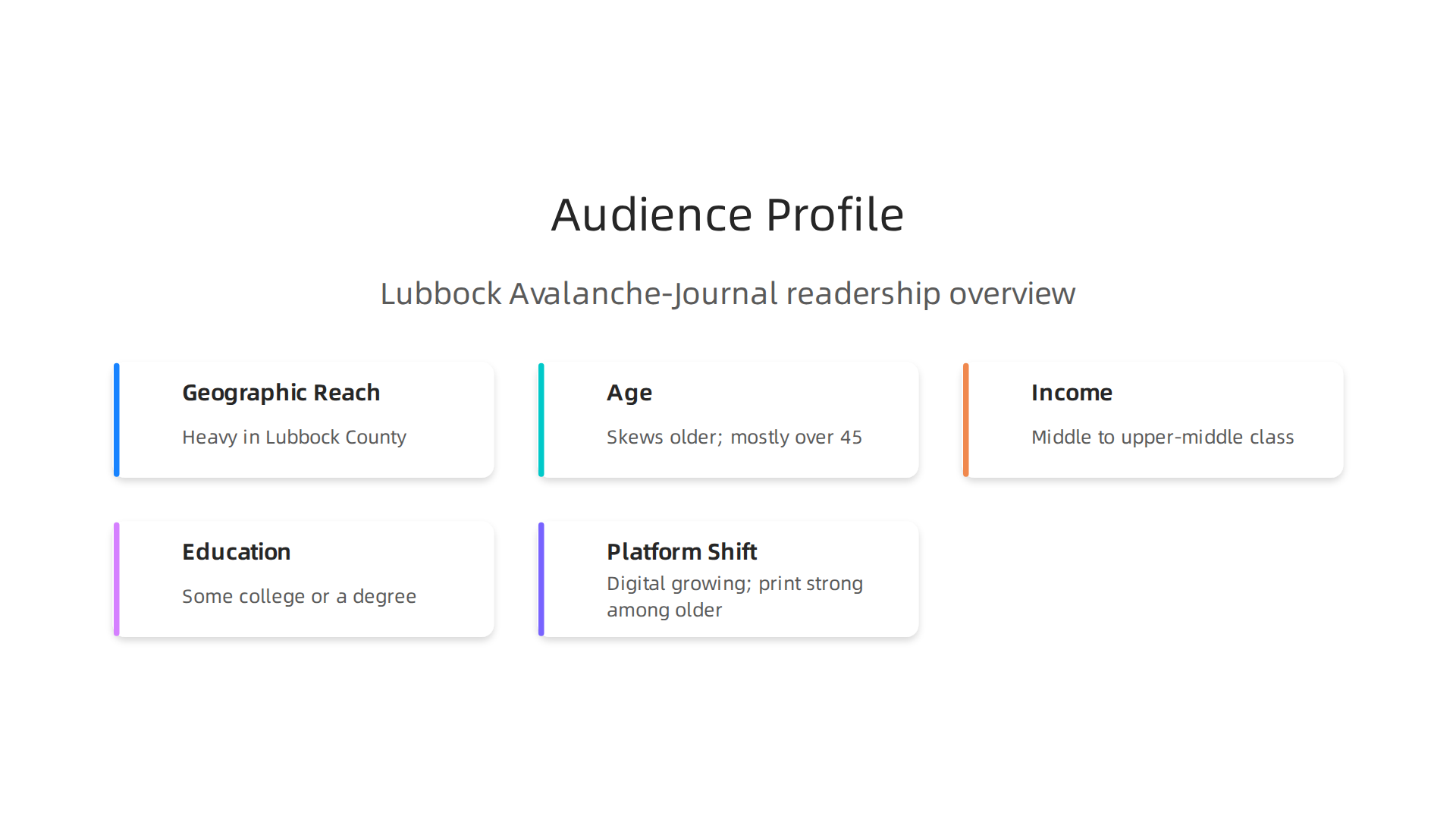 An infographic detailing the key characteristics of the Lubbock Avalanche-Journal's readership, including geographic reach, age, income, education, and platform shift.
