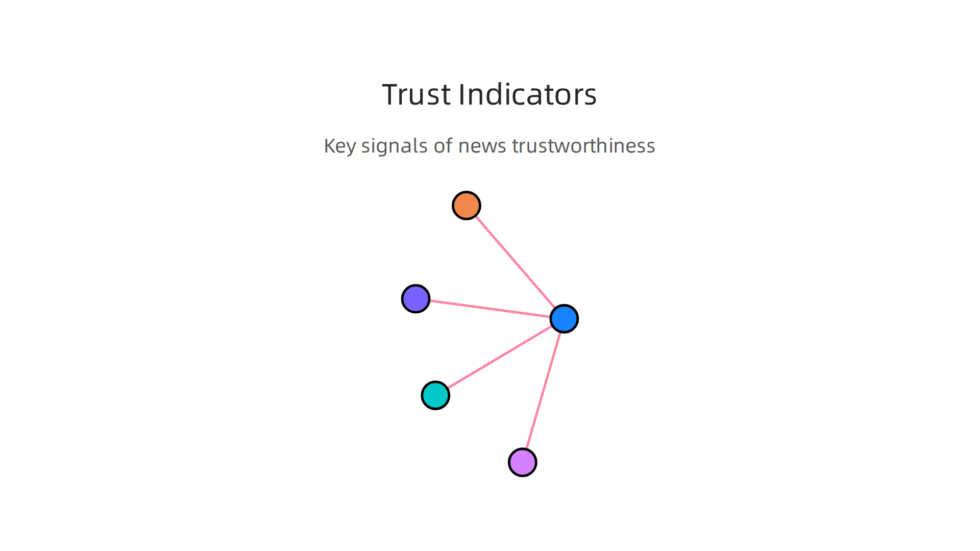 An infographic highlighting key factors that contribute to a news source's trustworthiness, such as bias ratings, factual reporting, and local journalistic presence.