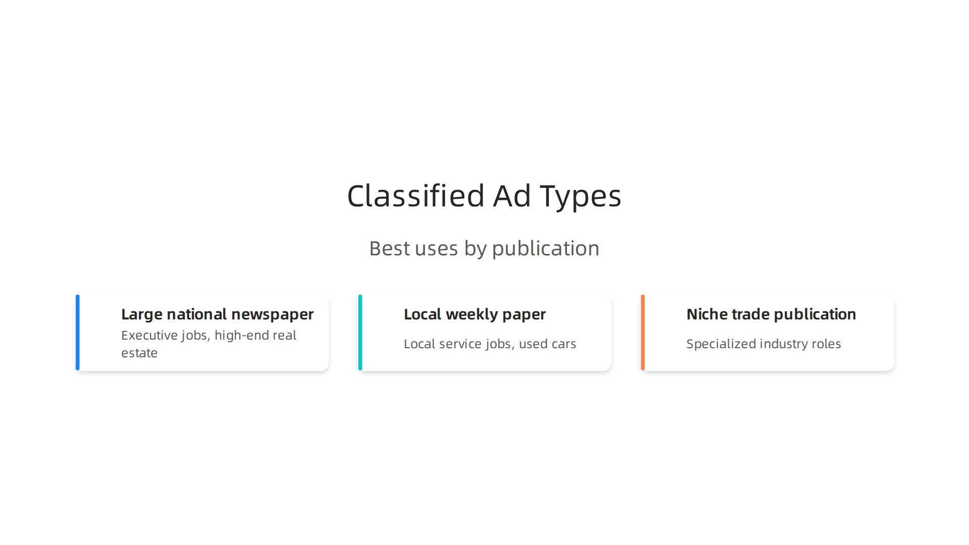 An infographic illustrating various classified ad publication types and their optimal uses.
