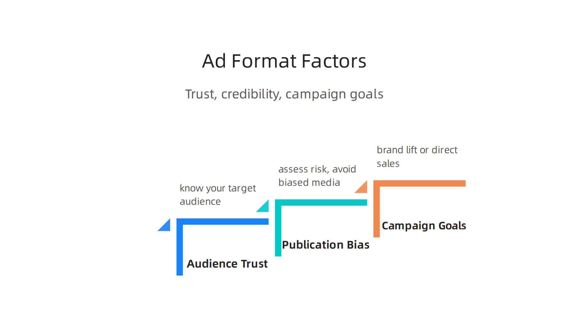 Infographic outlining key factors in selecting the optimal advertising format for brand safety and credibility.