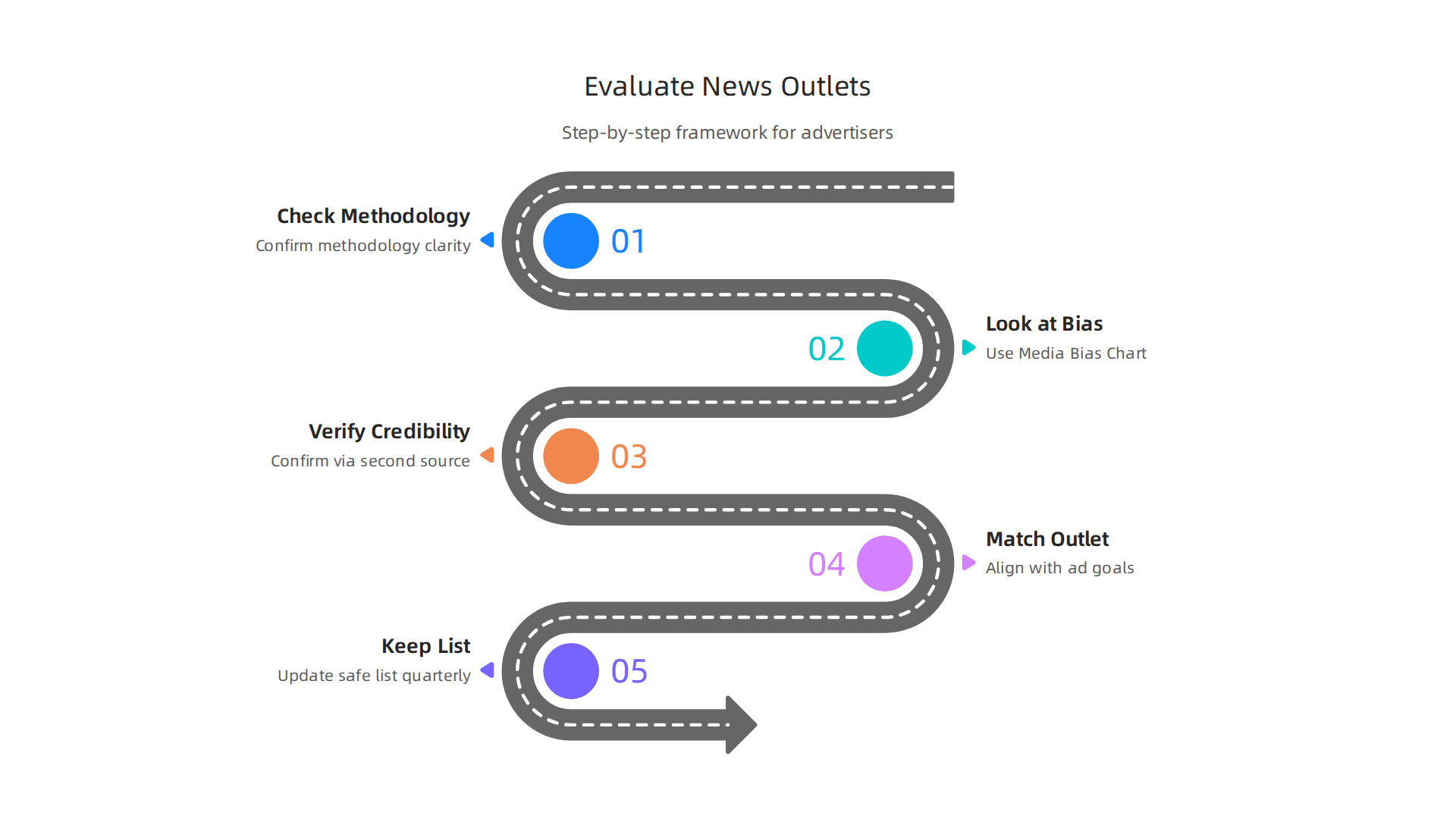 A step-by-step framework for advertisers to evaluate news outlet rankings effectively for ad placement decisions.