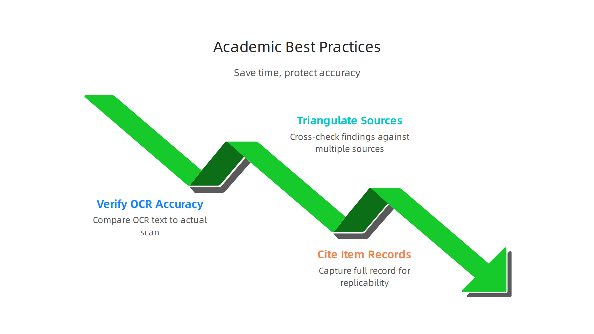 Essential practices for academic researchers to ensure accuracy and rigor when using the California Digital Newspaper Collection.