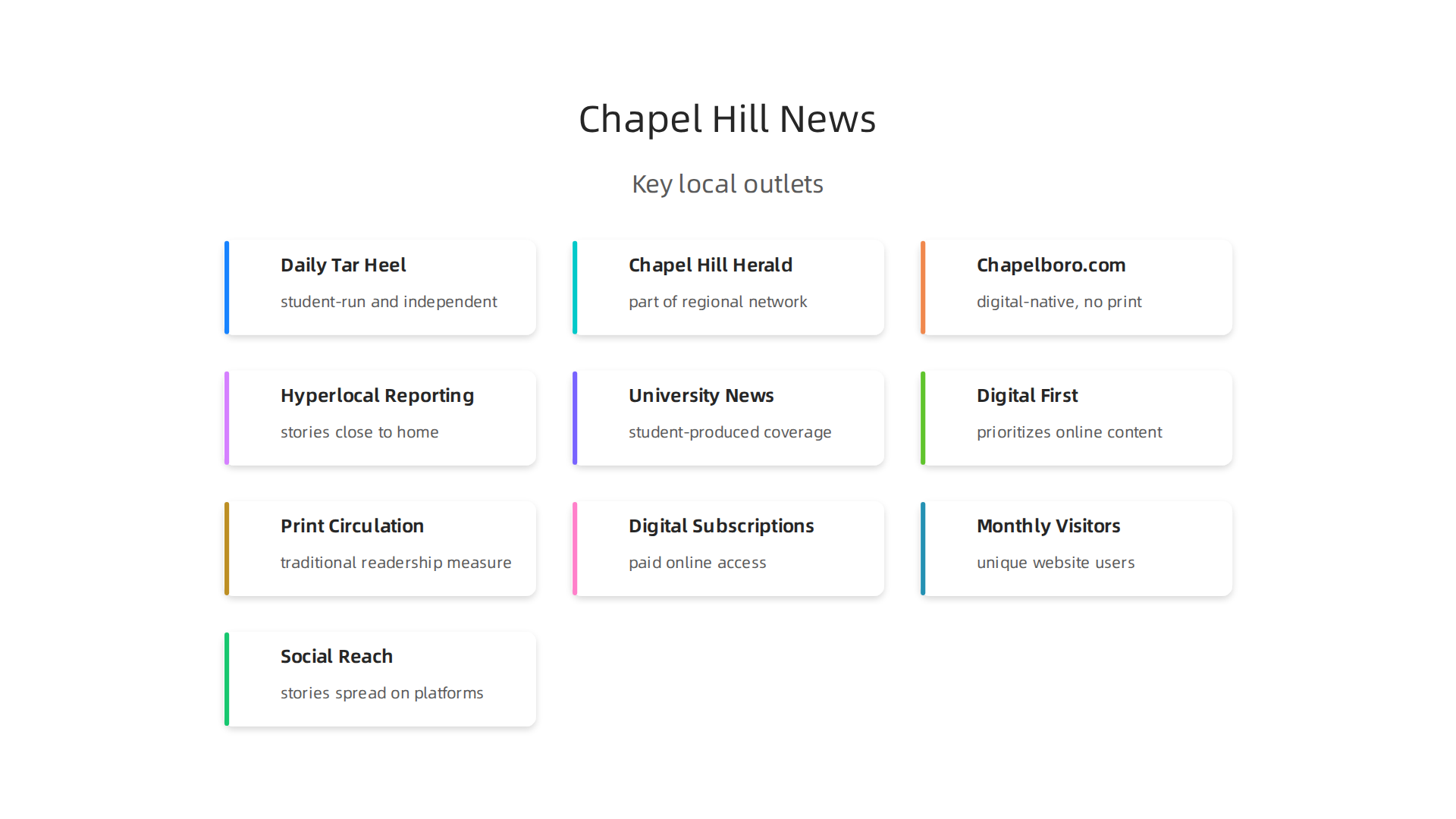 An overview of the key local news outlets serving Chapel Hill in 2026, highlighting their characteristics and ownership structures.