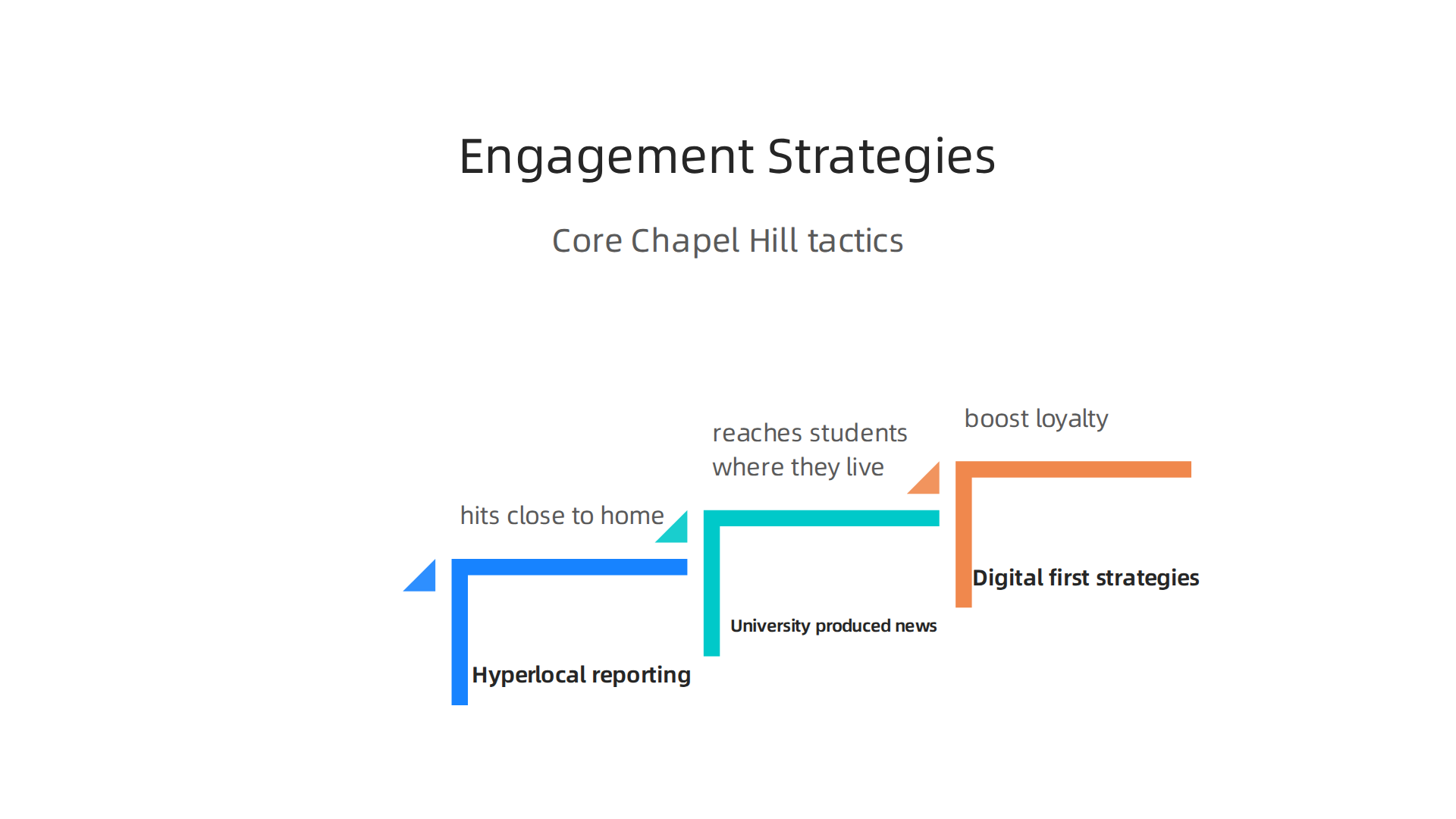 Key strategies employed by Chapel Hill news outlets to keep their audience engaged and connected in the digital age.