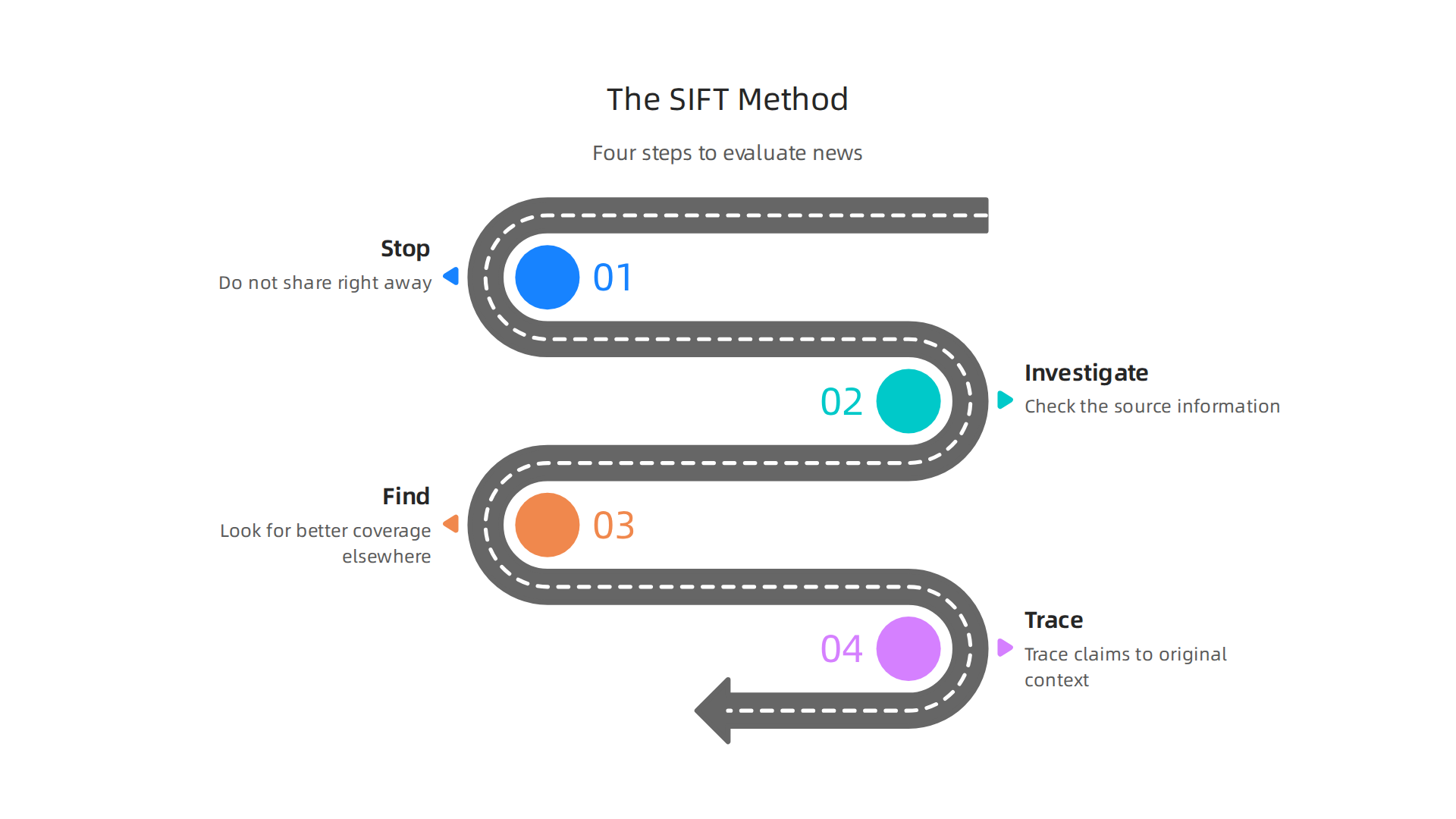 An infographic detailing the four steps of the SIFT method (Stop, Investigate, Find, Trace) for evaluating news articles.