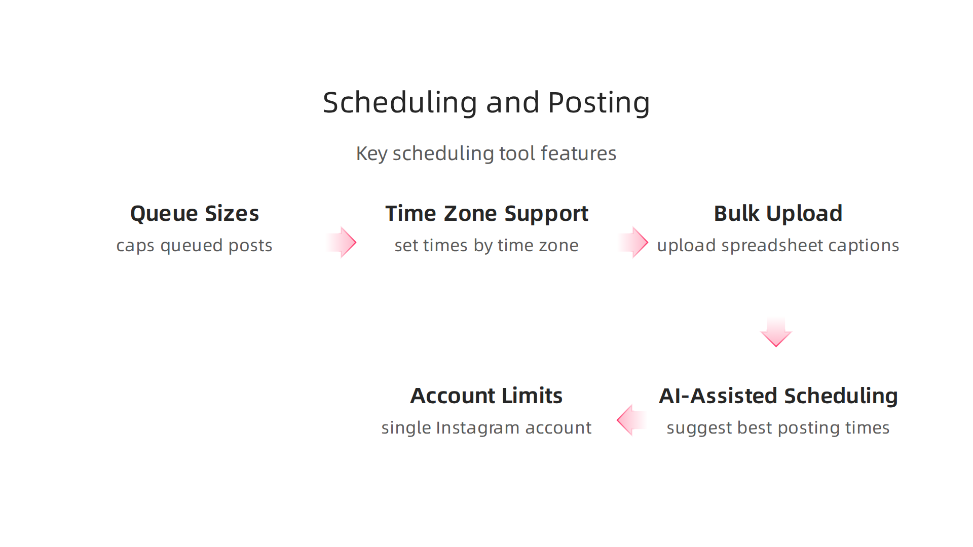 An infographic highlighting crucial features for efficient scheduling and posting within free social media management tools.