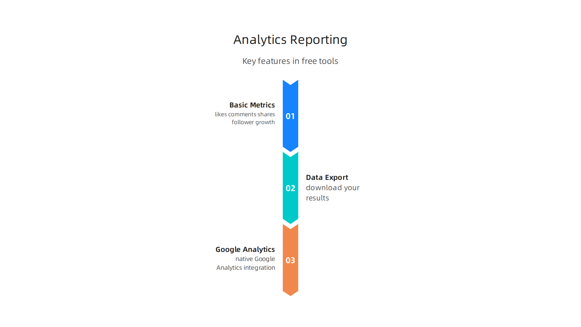An infographic detailing key analytics and reporting features found in free social media management tools.