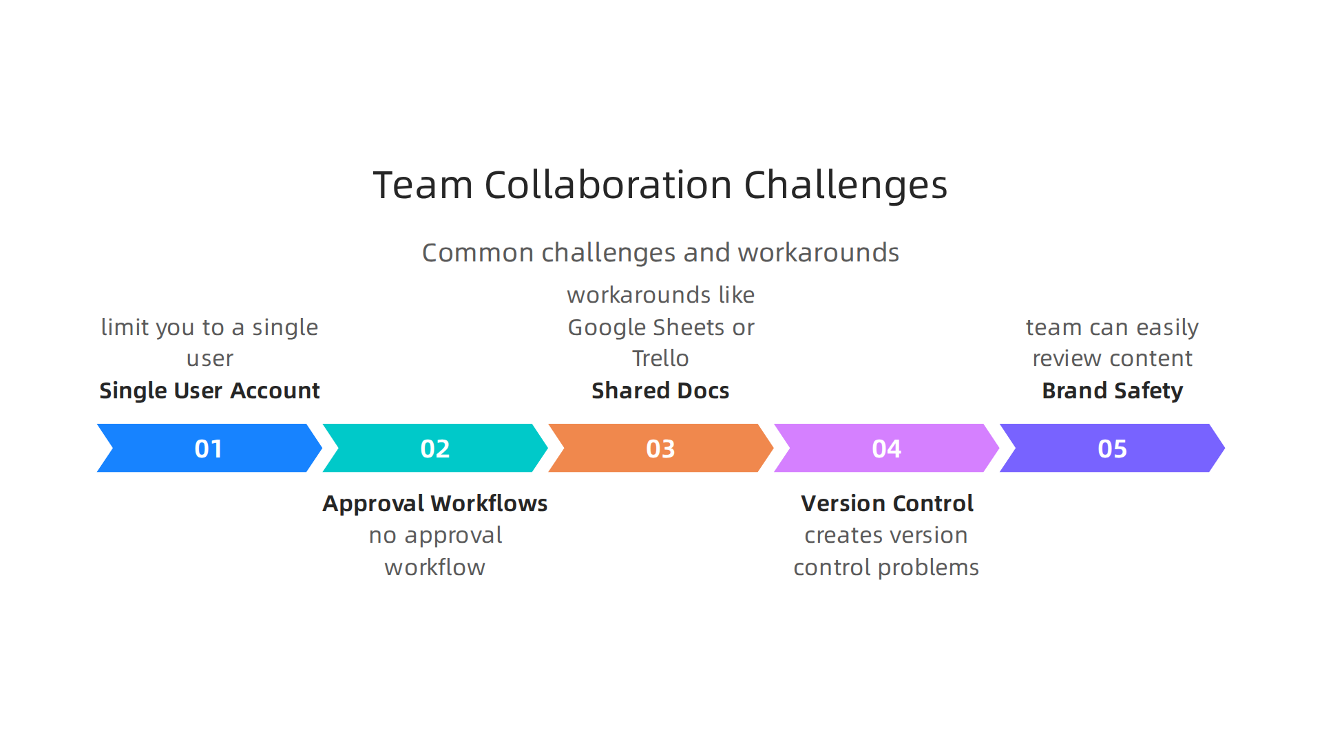 An infographic illustrating common challenges and workarounds for team collaboration when using free social media management tools.