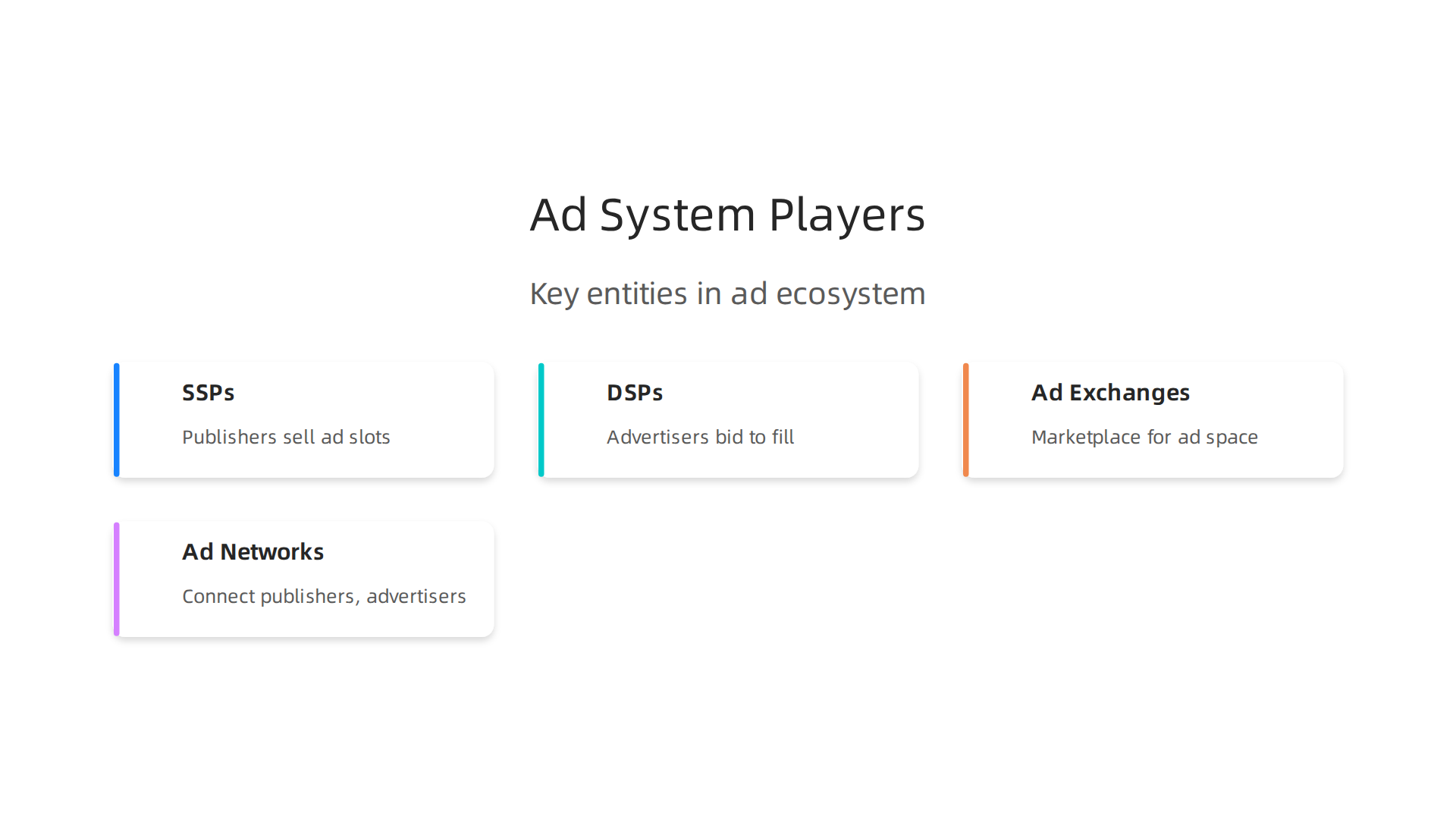 An infographic illustrating the key entities that form the modern ad system ecosystem, facilitating ad transactions.