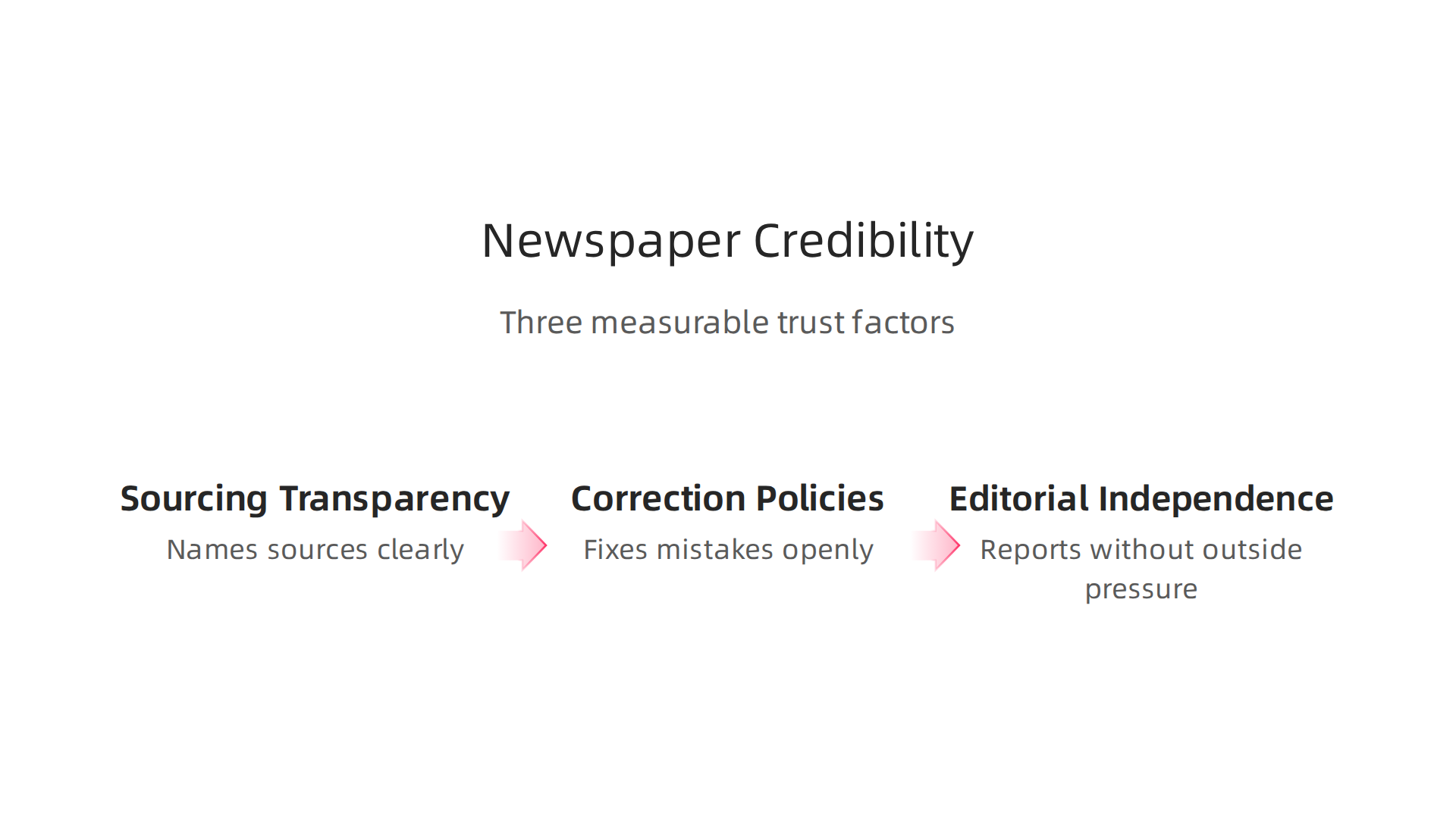 An infographic outlining the three key factors that contribute to a newspaper's overall credibility and trustworthiness.