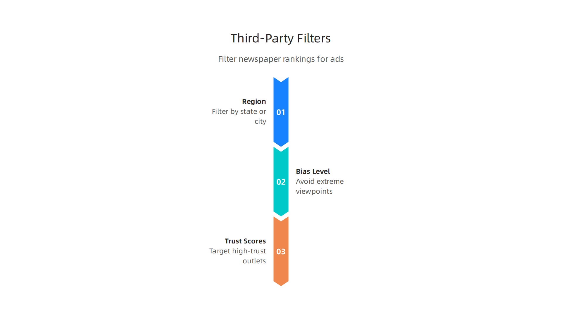 An infographic demonstrating how third-party newspaper rankings can be filtered by specific criteria for targeted ad campaigns.