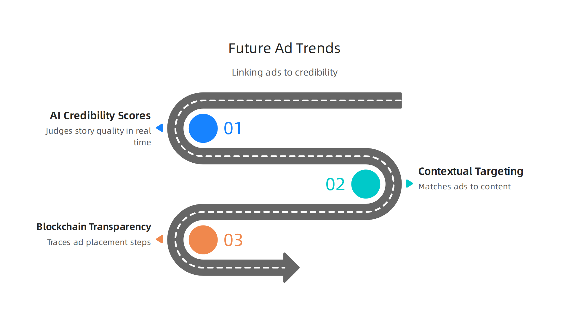 An infographic visualizing three significant future trends impacting ad systems and newspaper credibility.