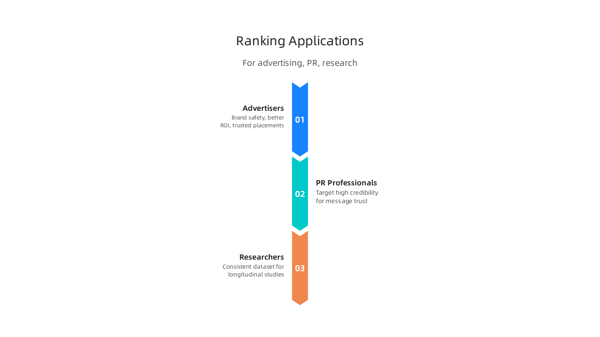 Practical applications of newspaper credibility and bias rankings for advertising, PR, and academic research.
