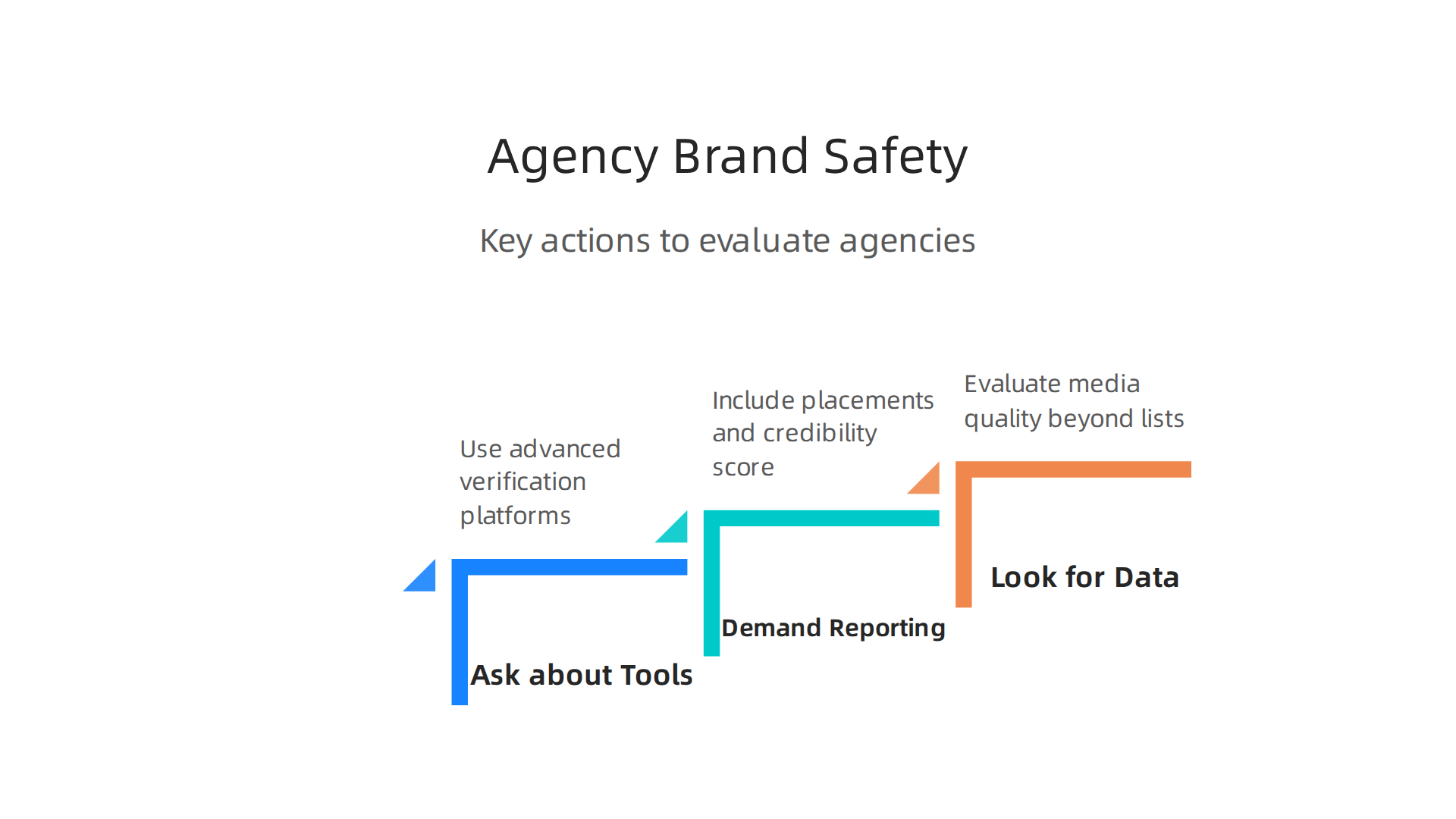 Key actions to evaluate an advertising agency's commitment to brand safety and media credibility.