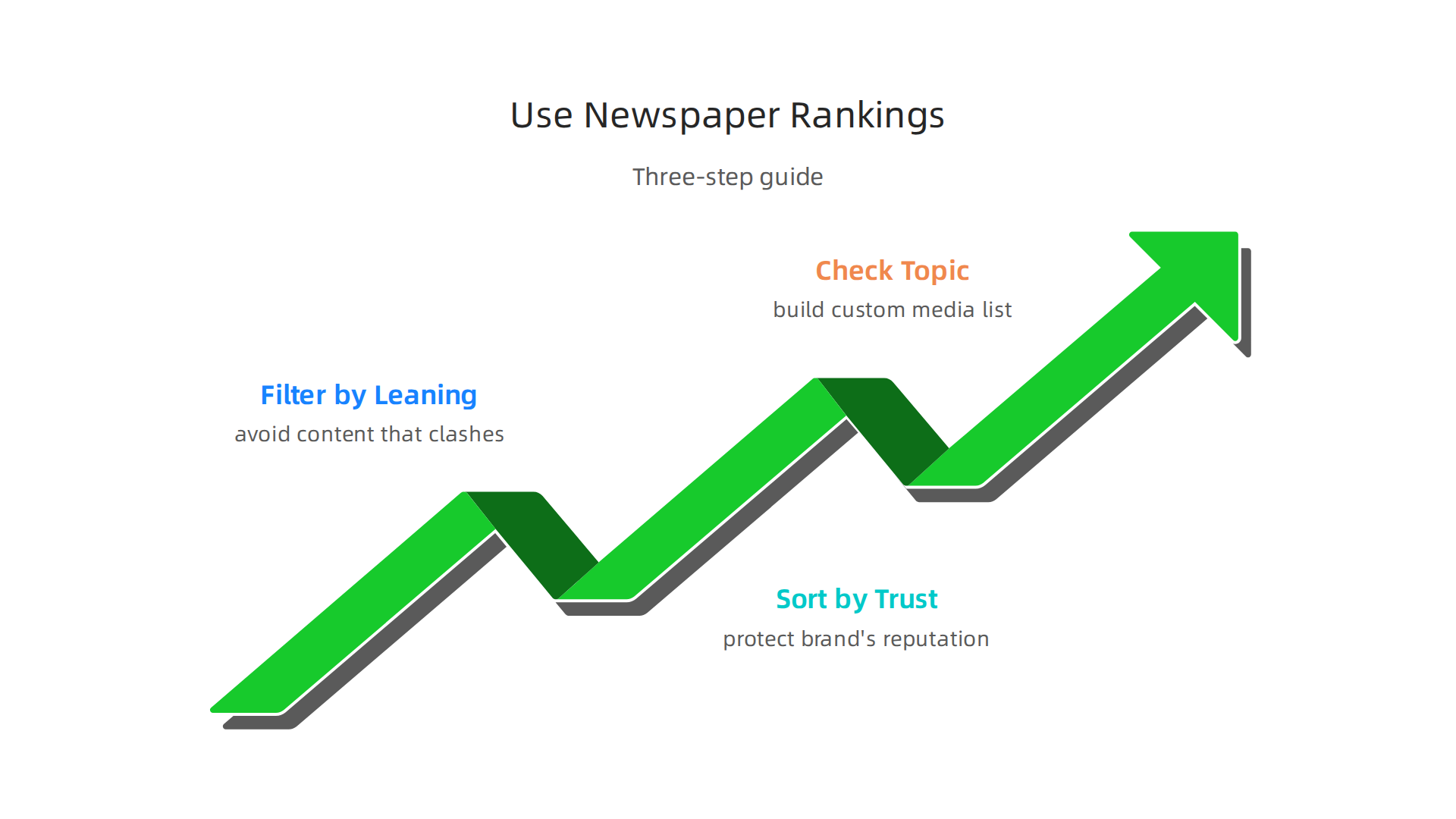 A three-step guide on how to effectively use newspaper ranking platforms to navigate celebrity media coverage.