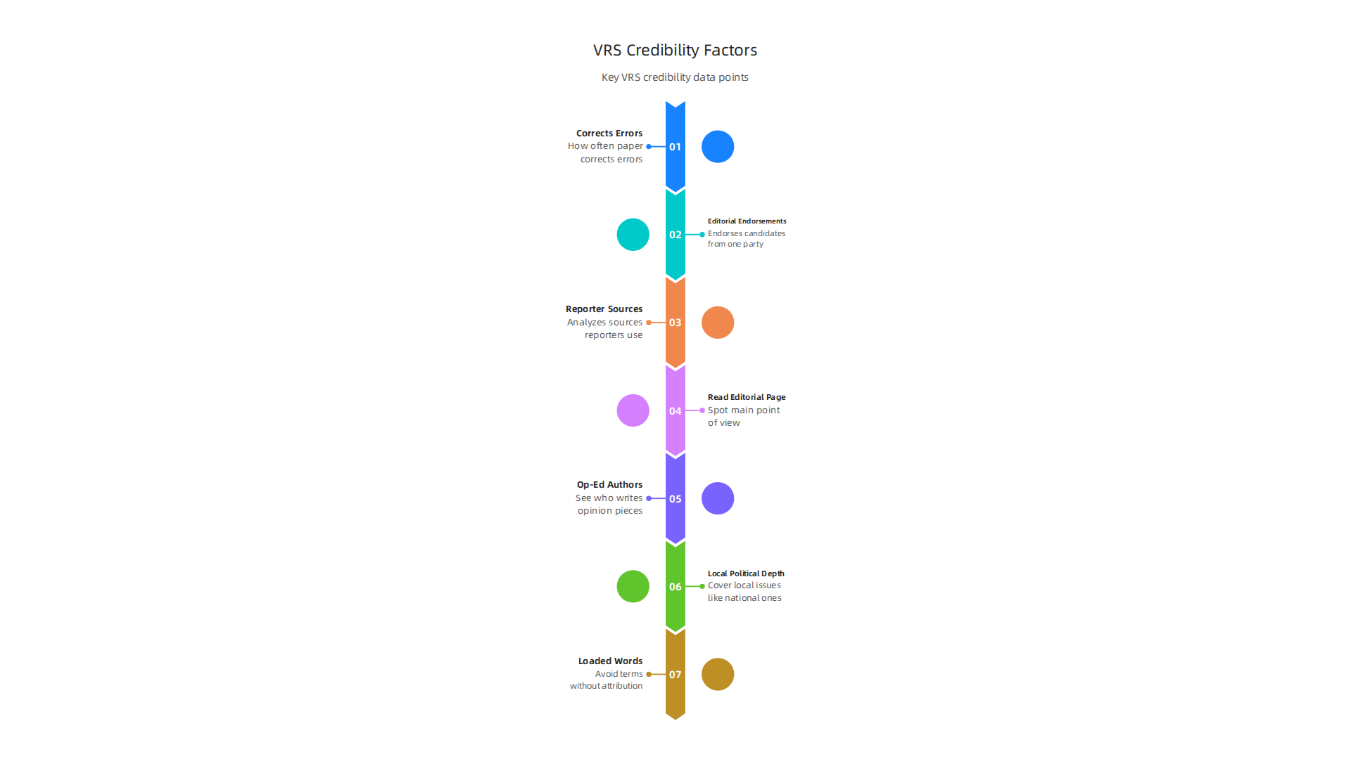 Key data points tracked by the Value Reinforcement System (VRS) to evaluate a newspaper's credibility and potential bias.
