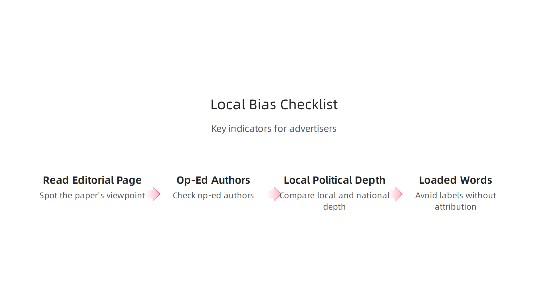 Key indicators to help advertisers and PR professionals assess the potential bias in local newspapers.