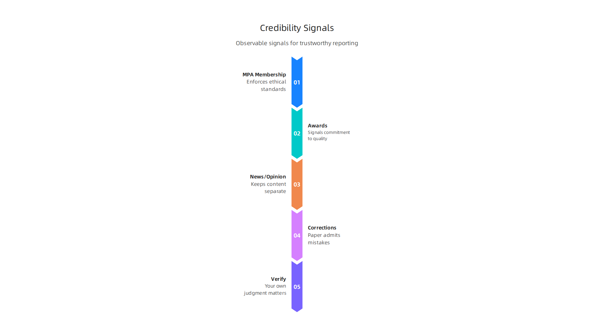 Observable signals indicating a newspaper's commitment to credibility and trustworthy reporting.