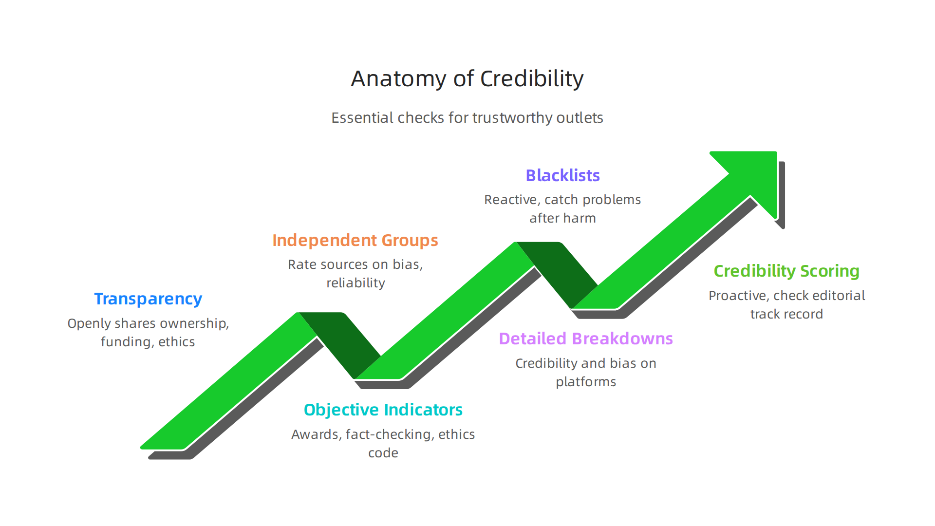 Key characteristics defining a credible news source, essential for marketers to identify trustworthy media partners.