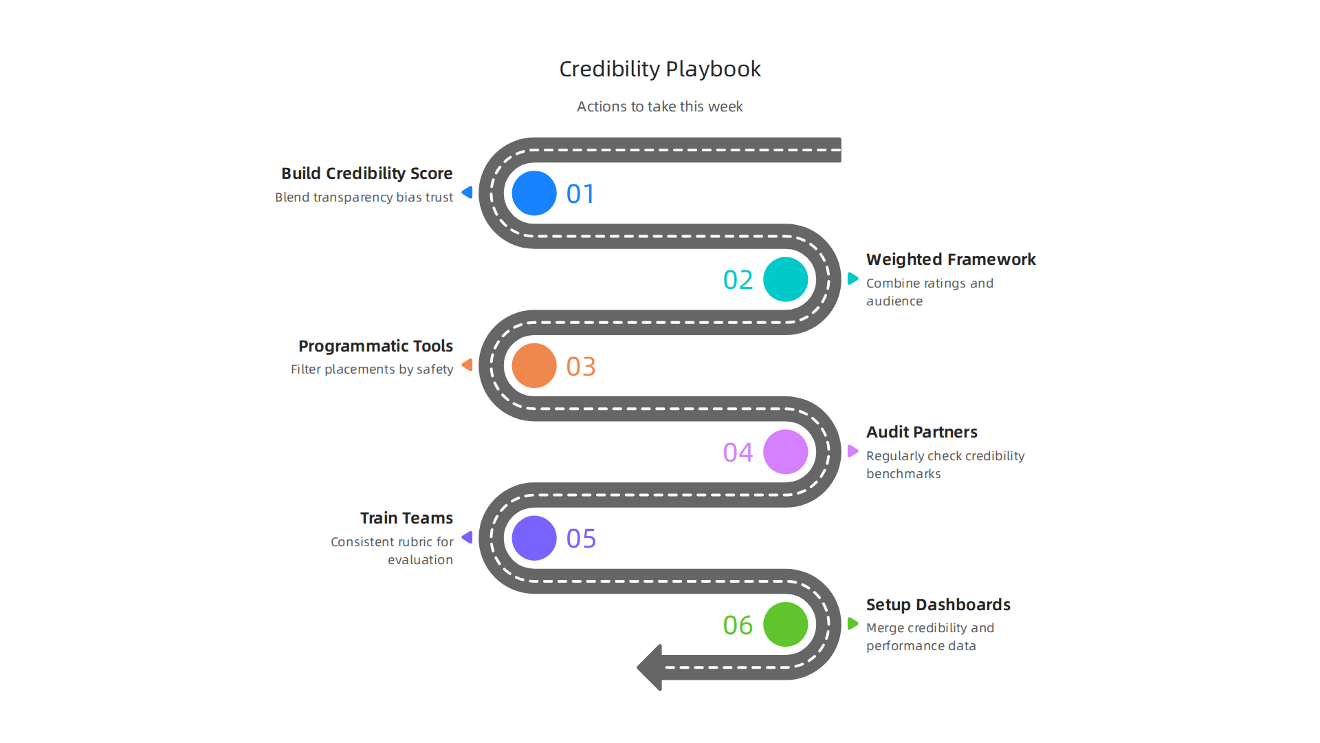 Actionable strategies for marketers to enhance brand safety and campaign effectiveness through media credibility.