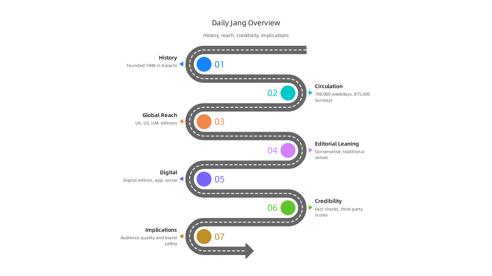 Key characteristics of Daily Jang, including its history, reach, and editorial stance.