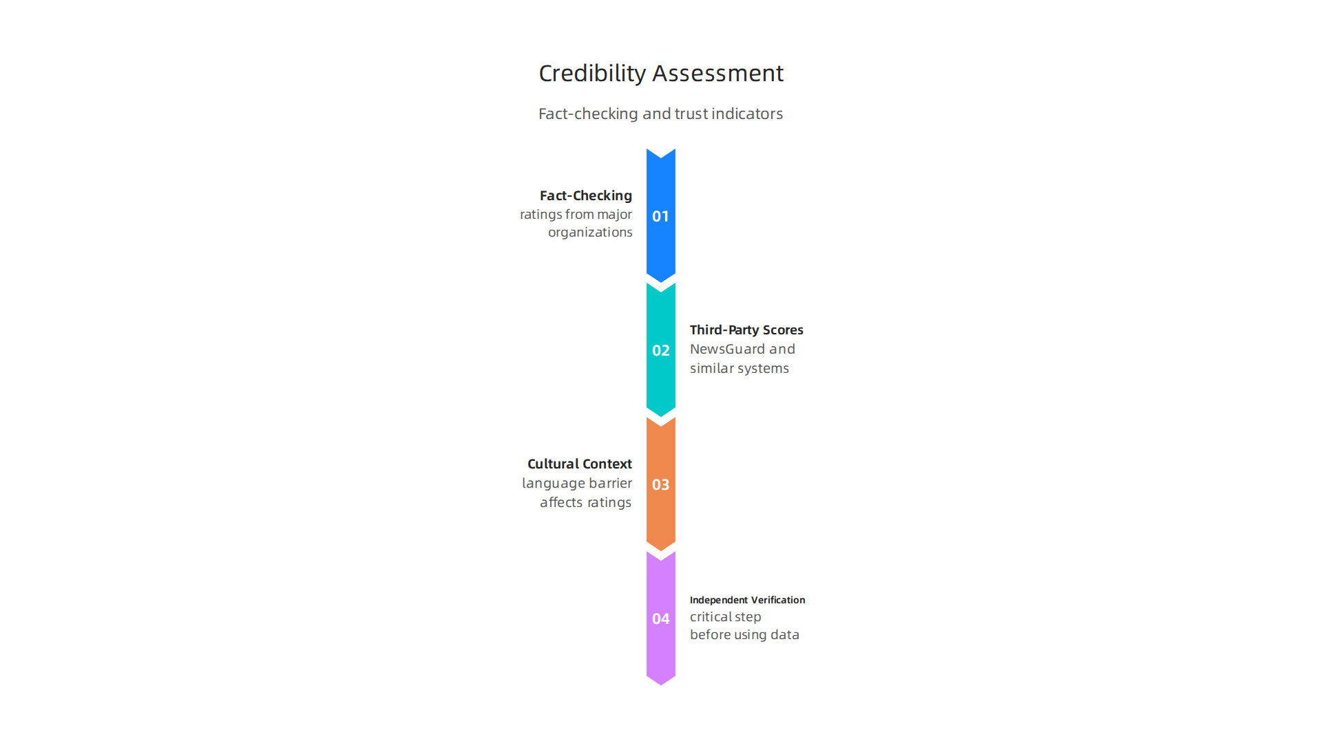 Factors used to assess the credibility of news publications like Daily Jang.