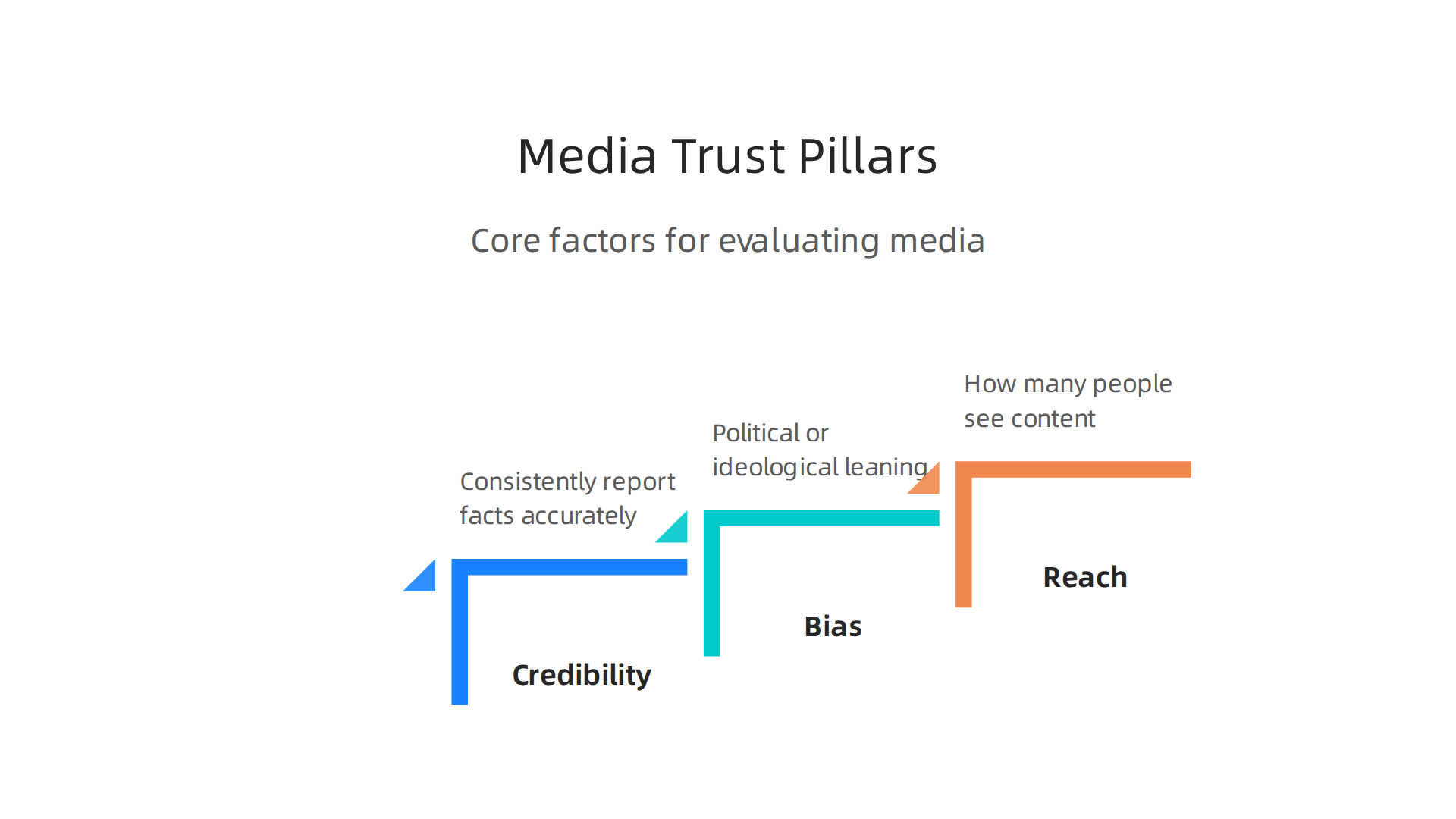 Key factors for evaluating media sources for brand safety and effectiveness.