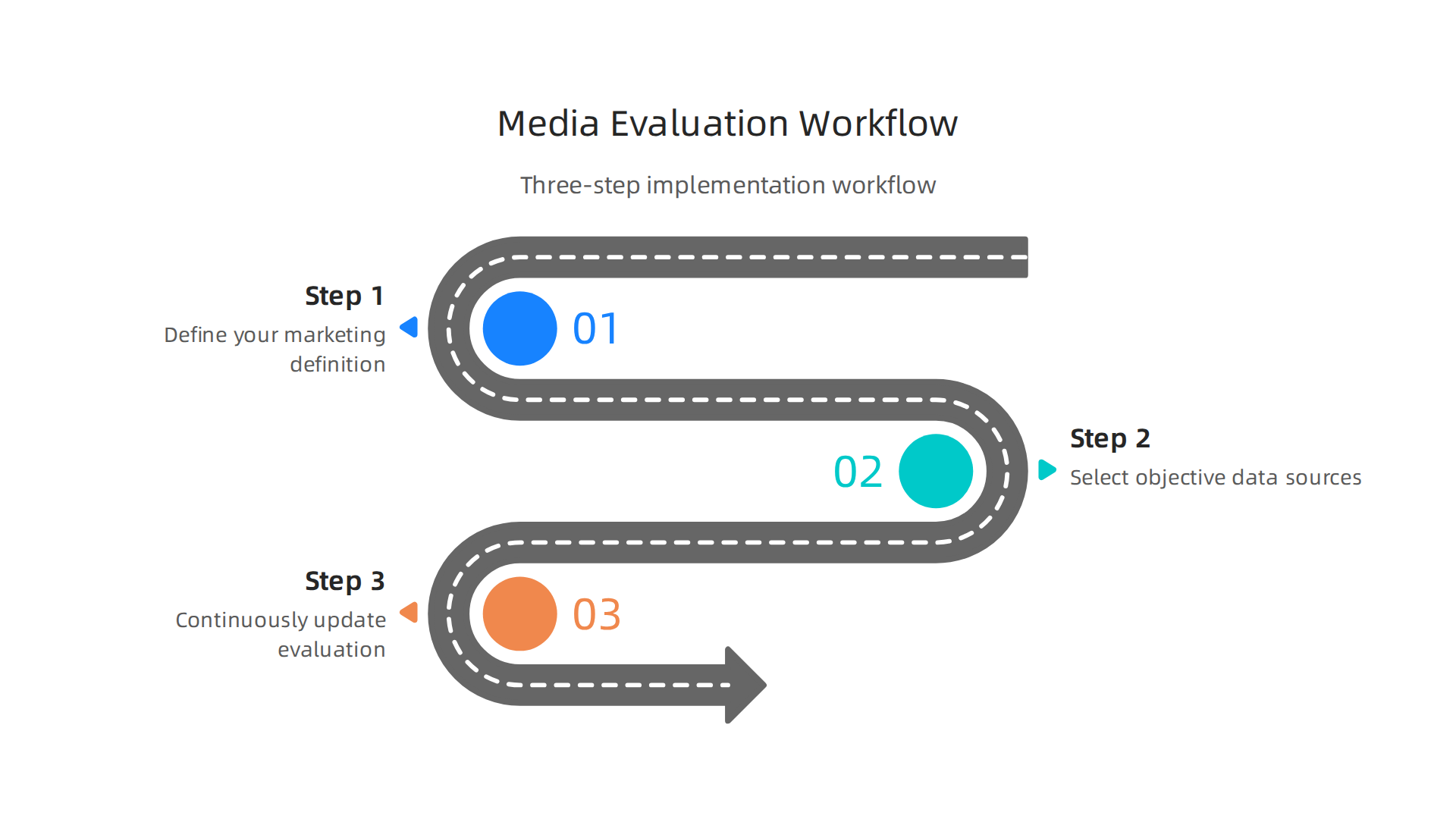 A three-step workflow for implementing a data-driven media evaluation framework effectively.