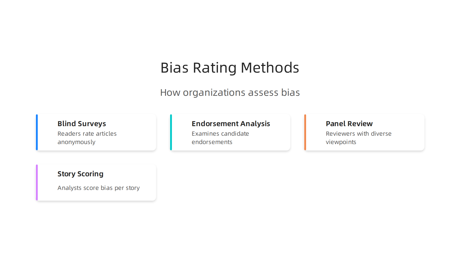 Different organizations use a mix of methods, from blind surveys to expert panels, to assess media bias.