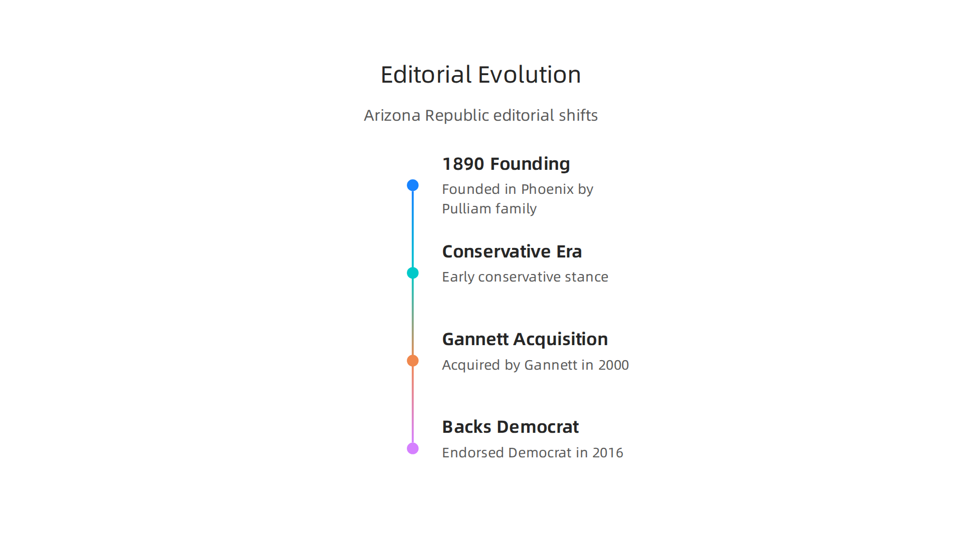 The Arizona Republic's editorial stance has evolved significantly from its conservative origins.