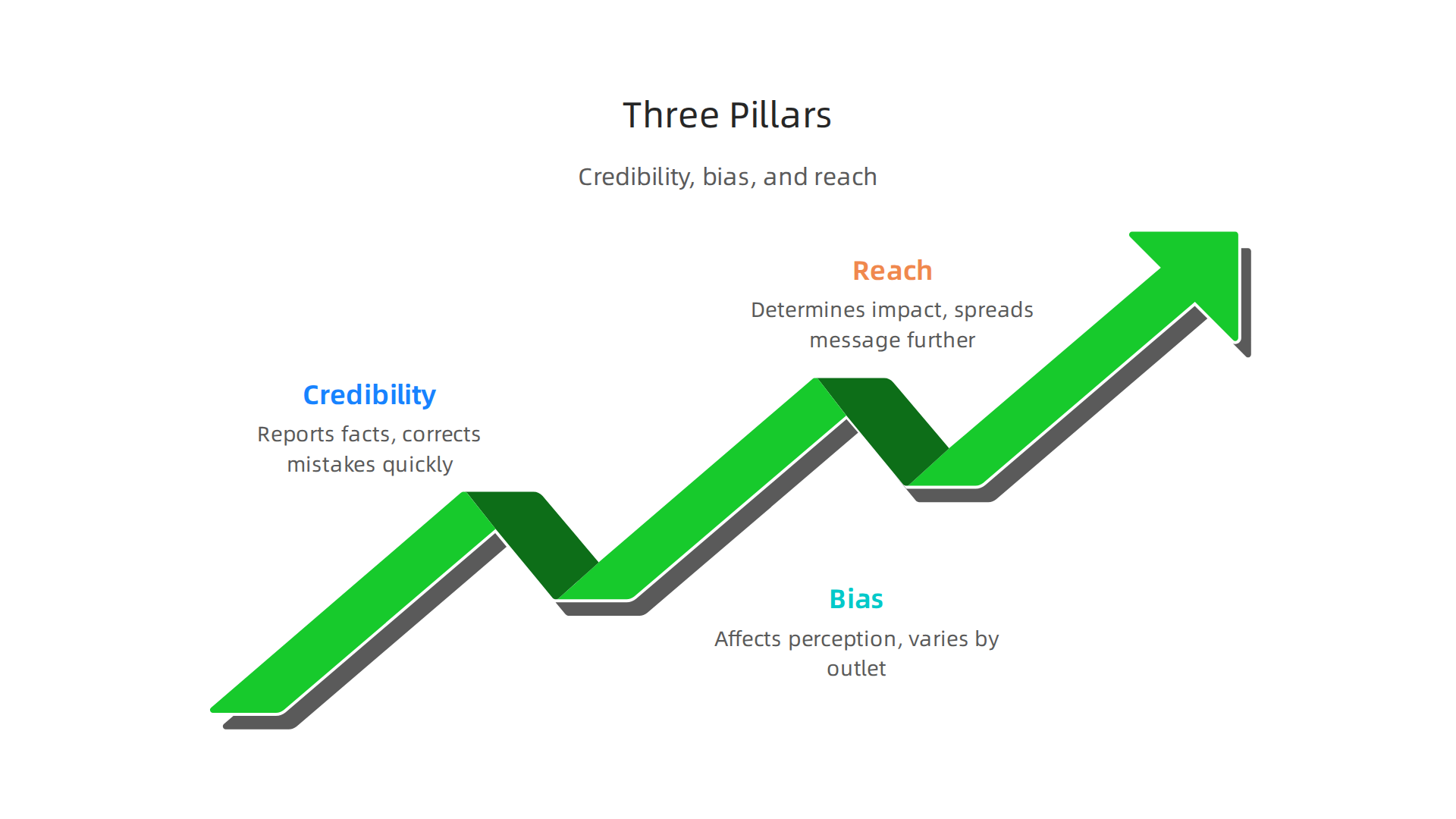 Credibility, bias, and reach are fundamental factors in evaluating newspaper quality and impact.