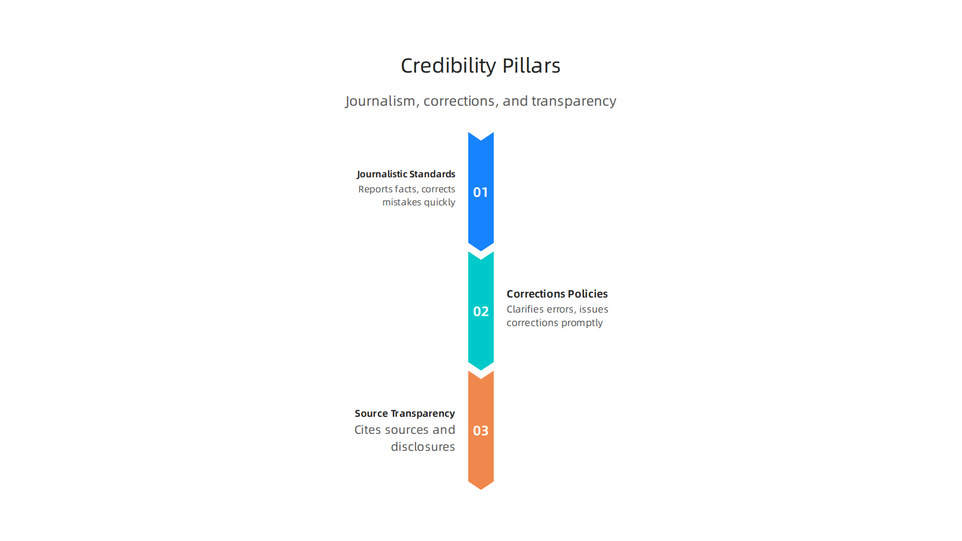 Credibility is broken down into journalistic standards, corrections policies, and source transparency for detailed analysis.