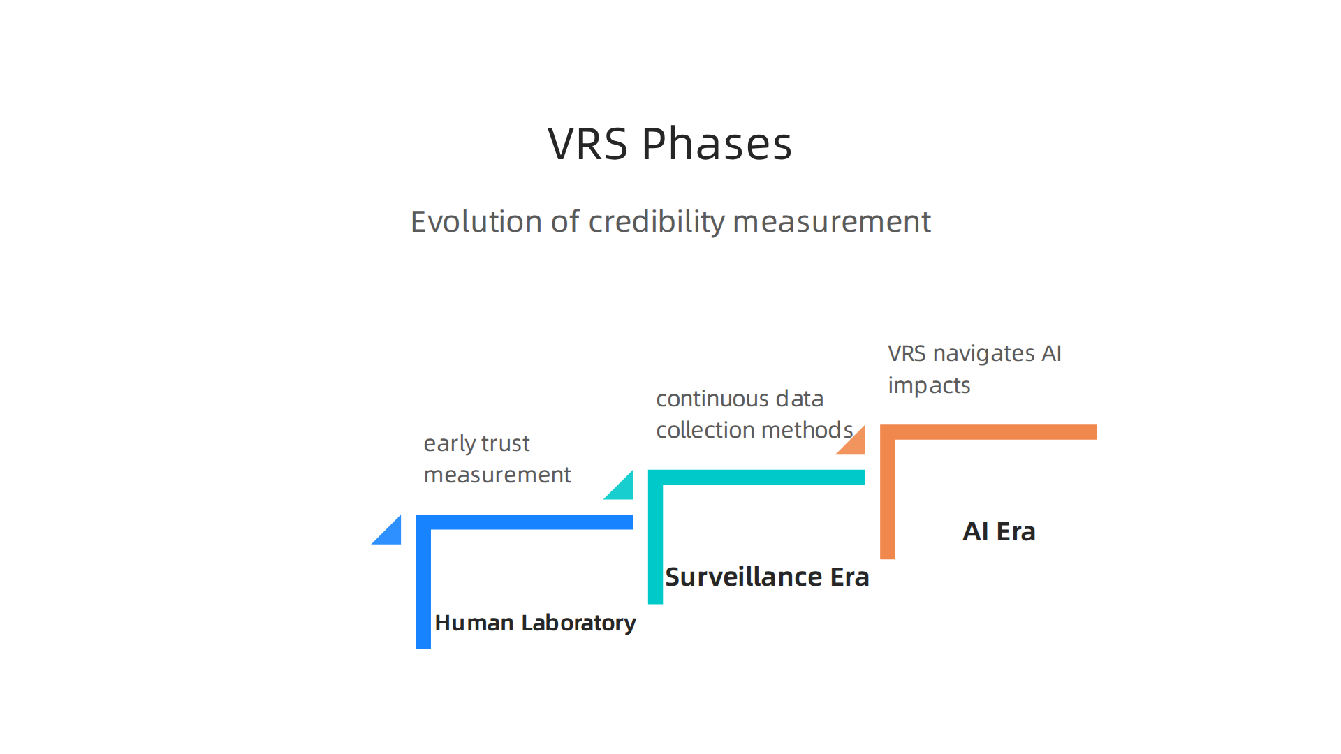 The Value Reinforcement System (VRS) provides a patented framework for systematically measuring media credibility.