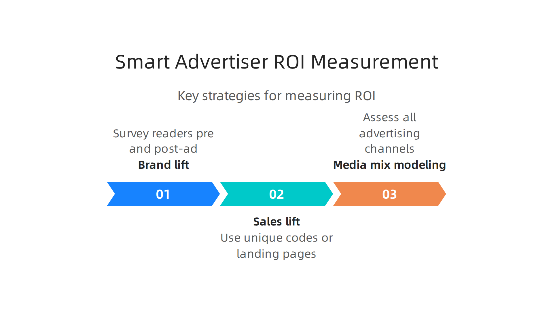 Key strategies smart advertisers use to measure the ROI of long-form newspaper ads.