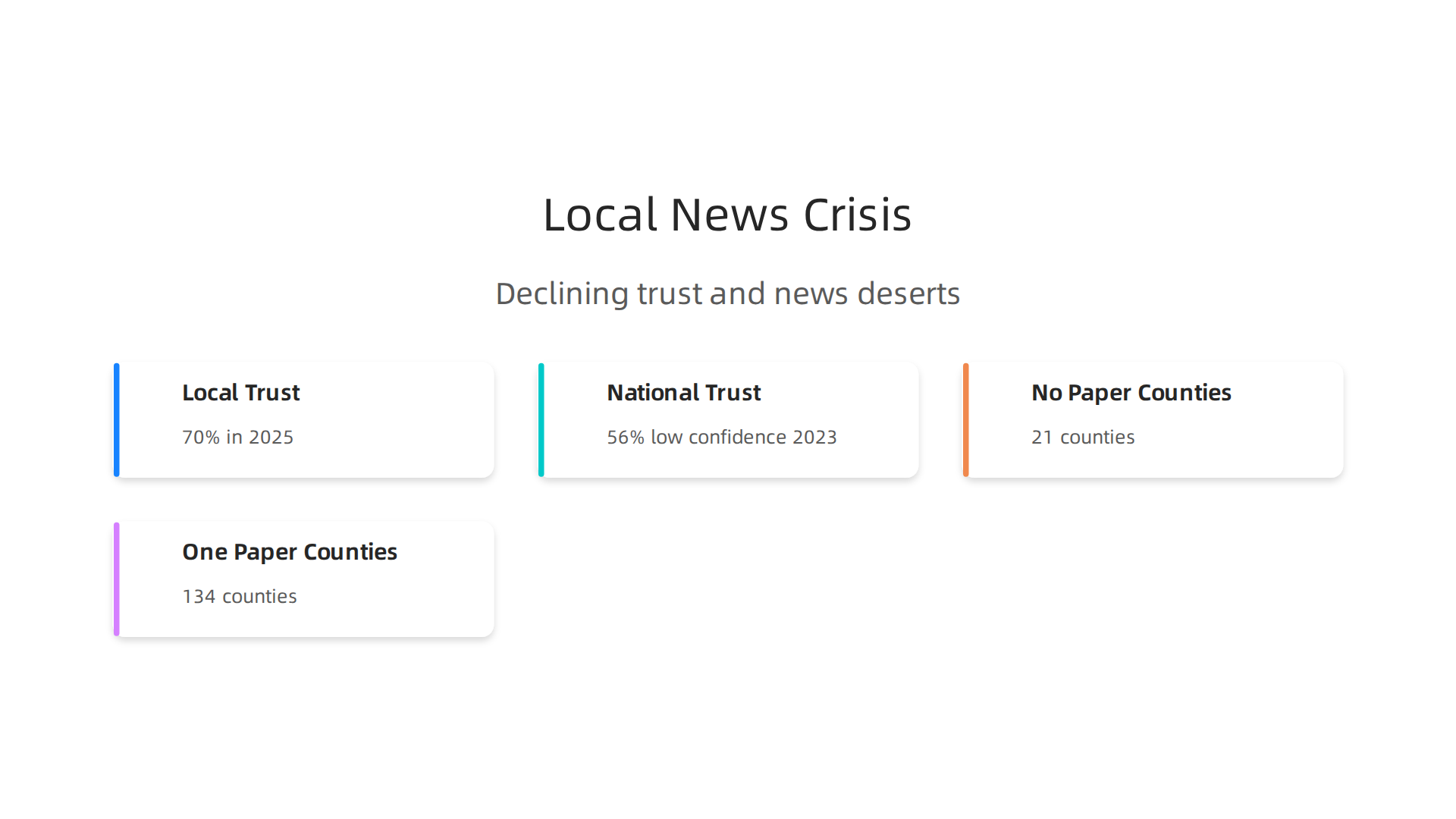Key statistics reveal the growing credibility crisis in local journalism and the stark reality of news deserts in Texas.