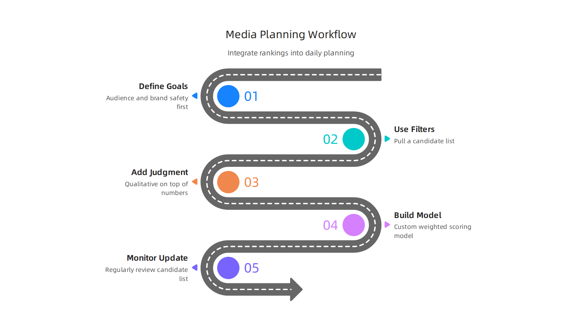 A structured workflow integrates newspaper rankings into media planning, ensuring brand safety and effective ad placement decisions.