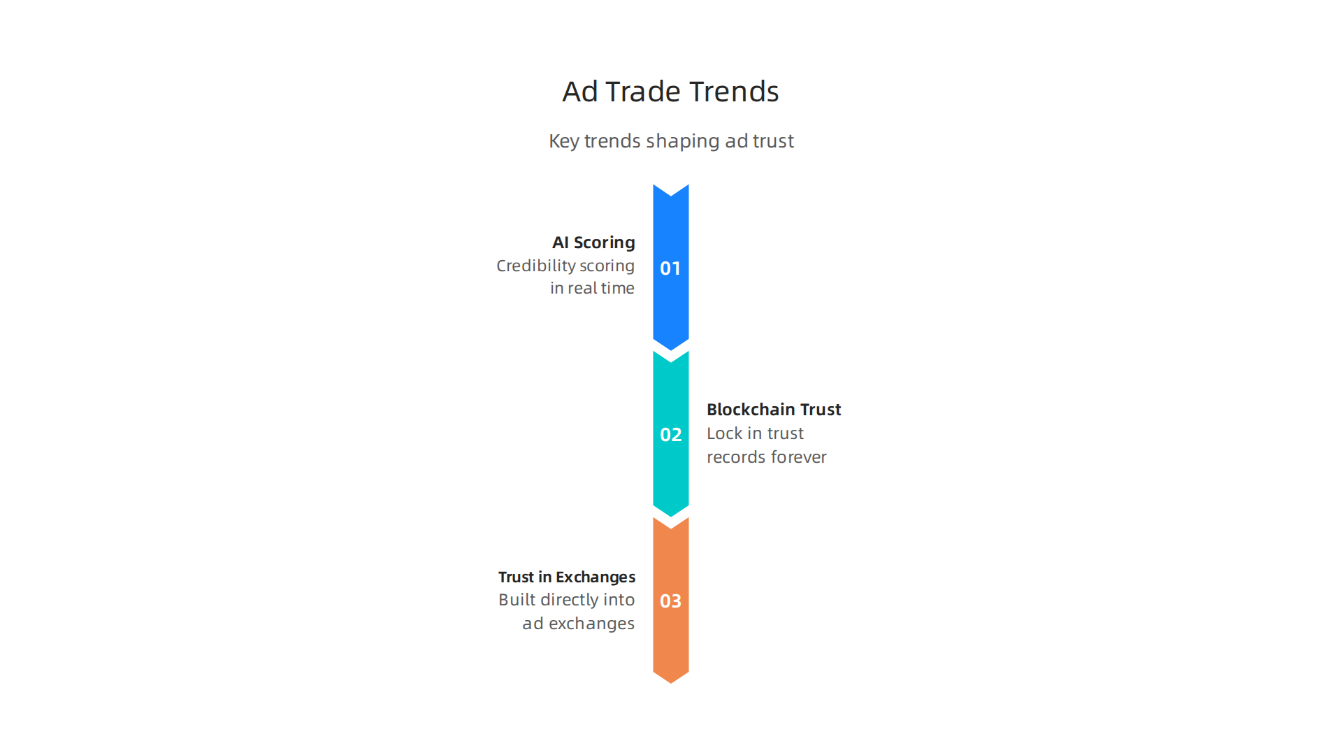 Key trends transforming how trust is measured and integrated into the ad trade, from real-time AI to blockchain.