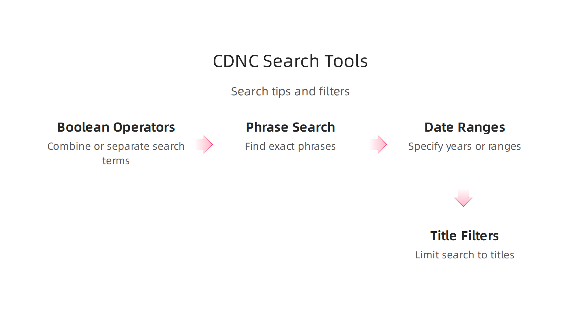Master CDNC searches using Boolean operators, phrase searching, date ranges, and title filters for precise results.