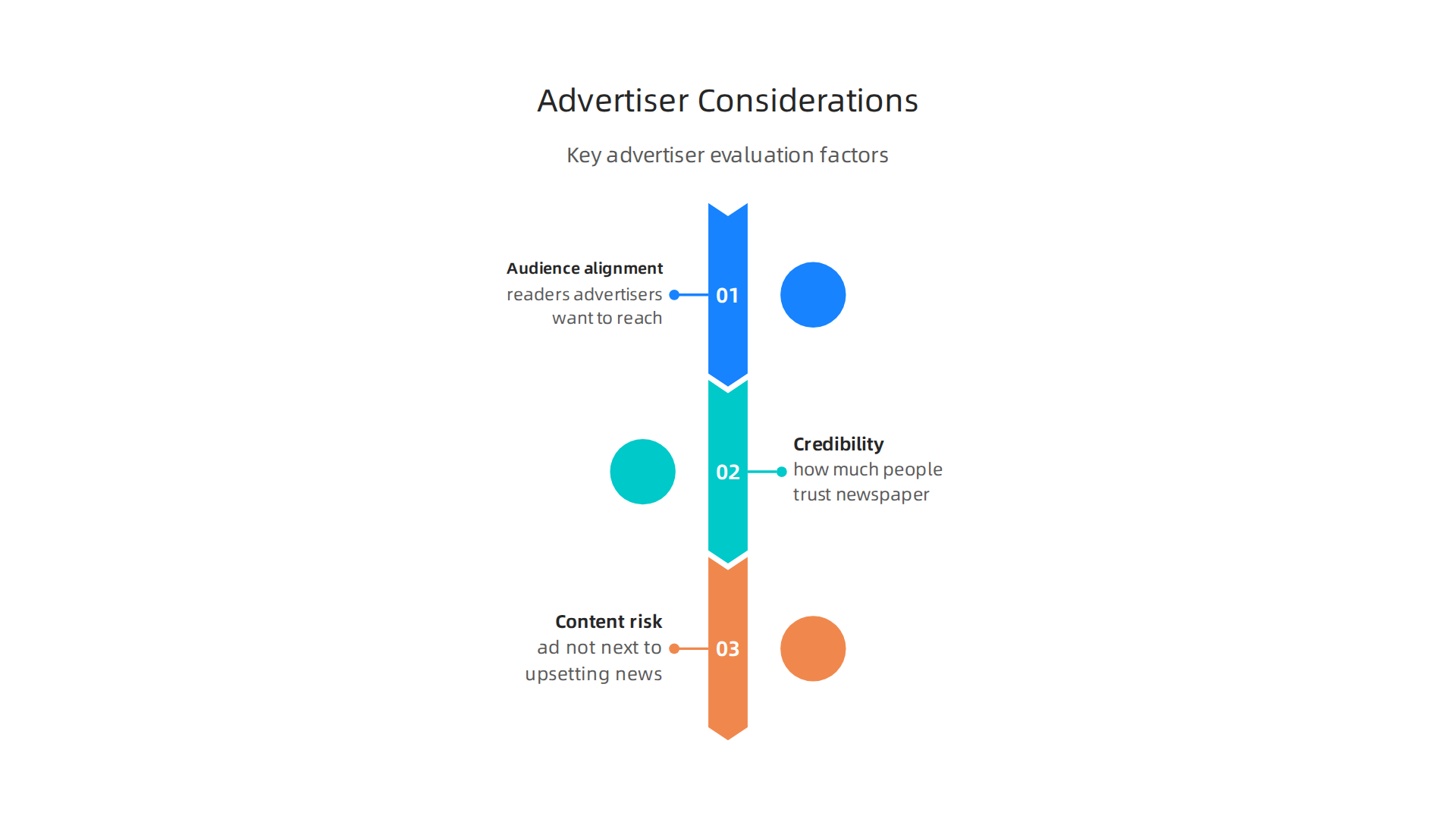 Key factors advertisers evaluate when choosing local newspapers for their campaigns.