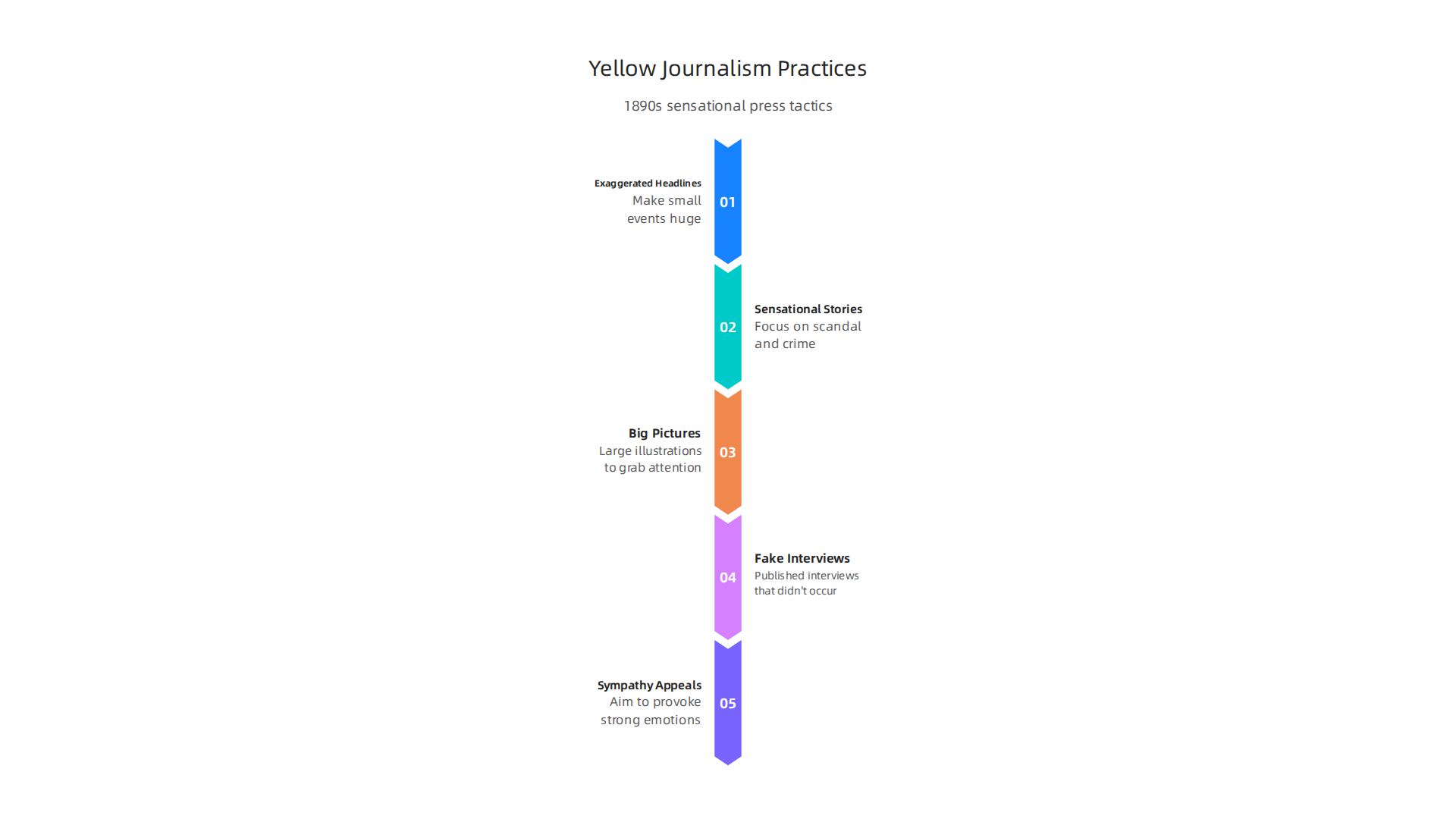 An infographic illustrating key practices of yellow journalism from the 1890s, focusing on sensationalism and emotional appeal.